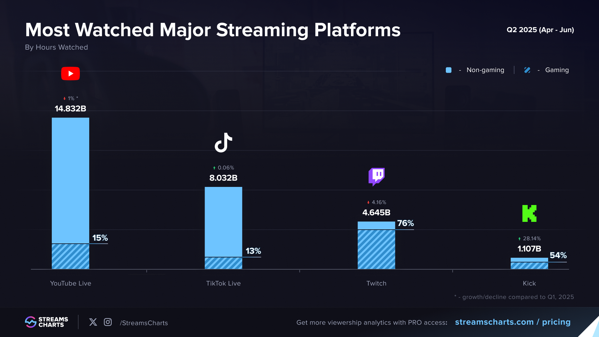 Most watched major streaming platforms, Q2 2025