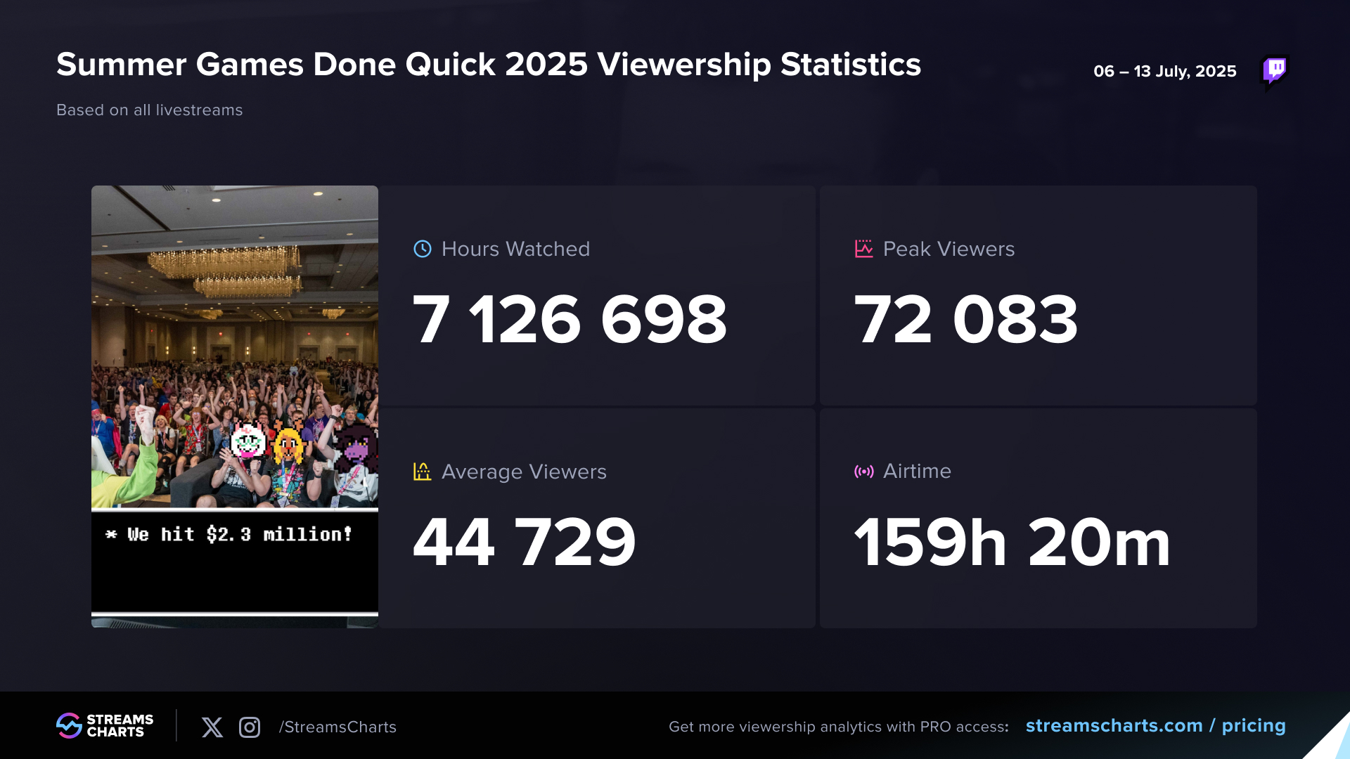 Livestreaming viewership stats from the Summer Games Done Quick 2025