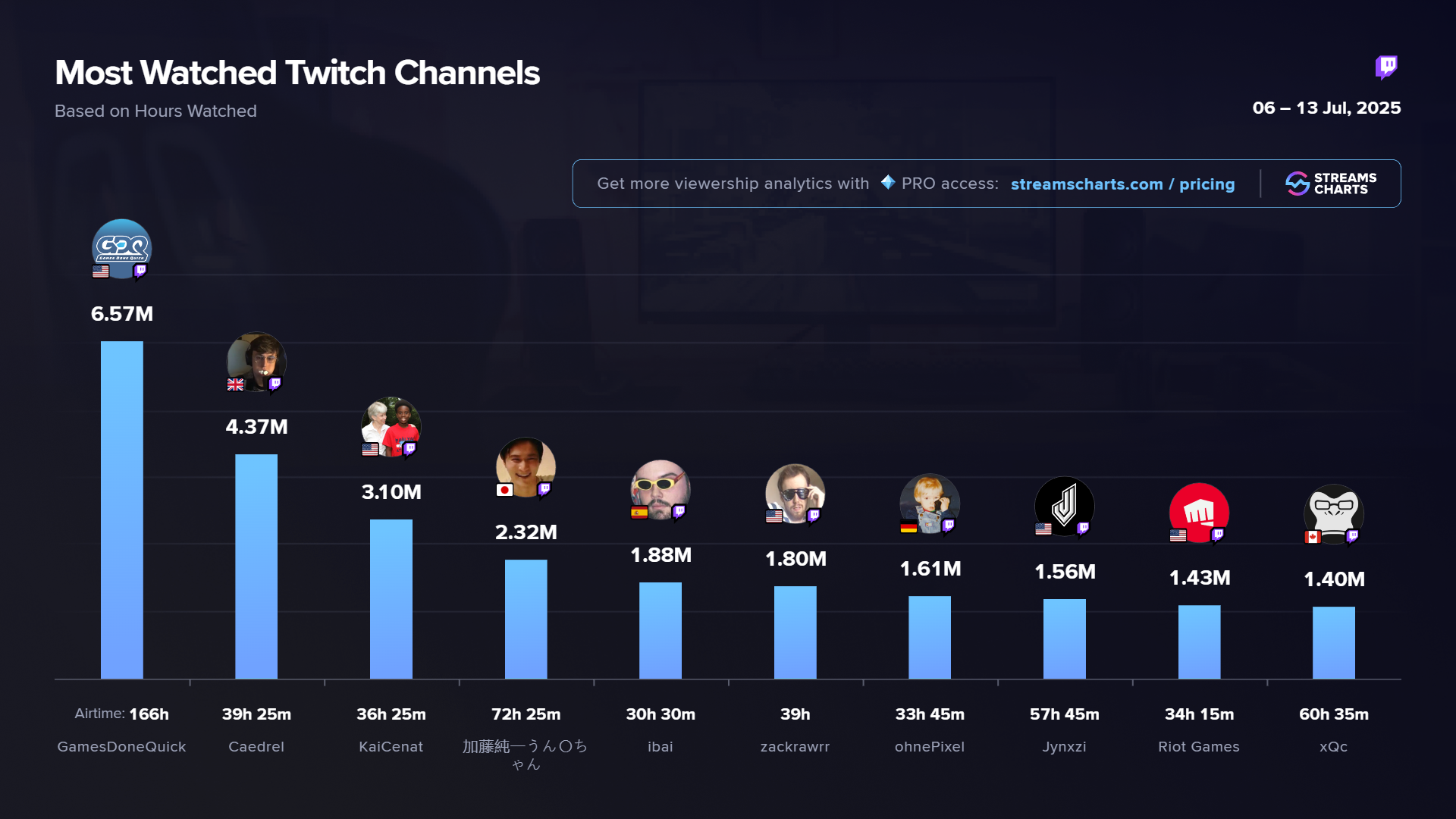 Most watched Twitch channels between July 6 and 13