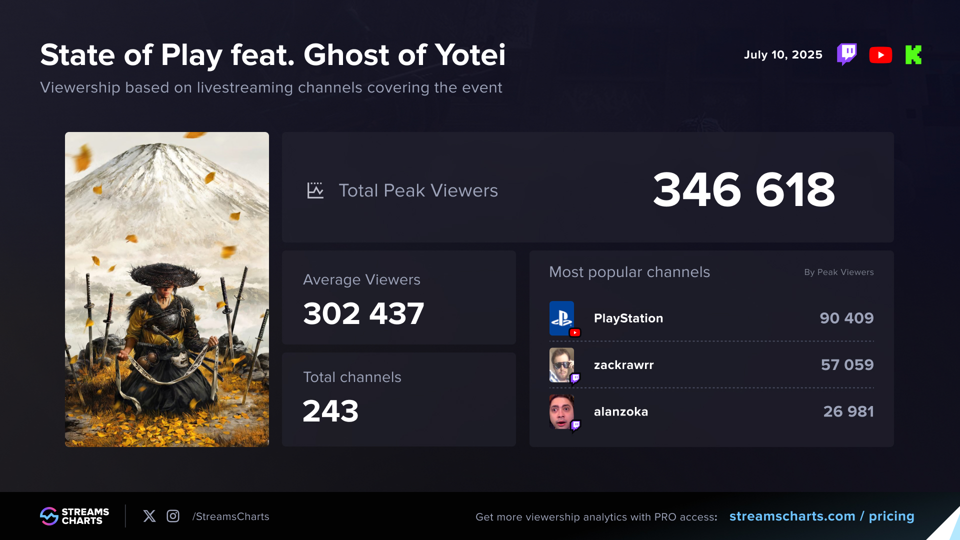State of Play feat. Ghost of Yotei livestream viewership