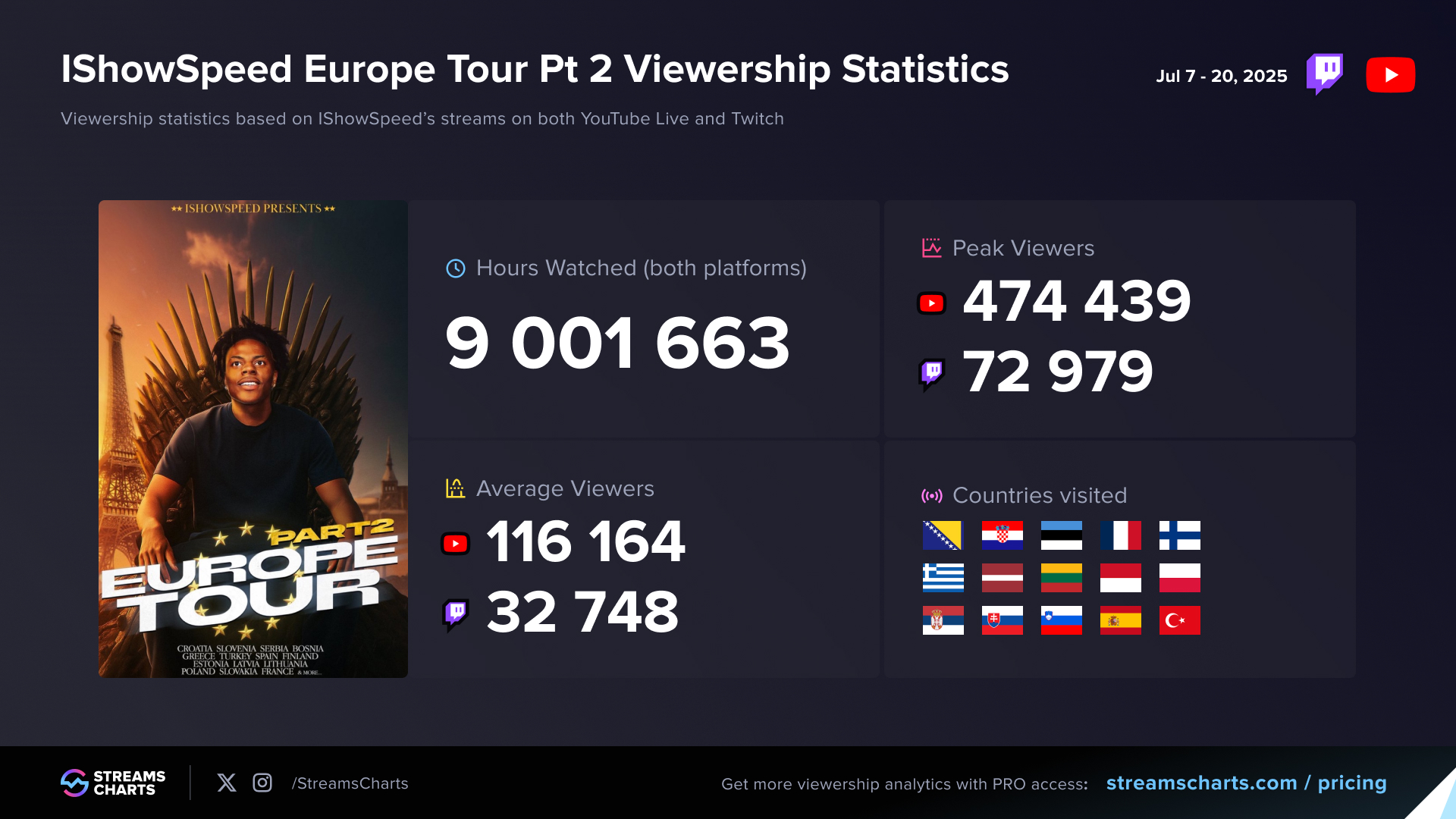 IShowSpeed Europe tour part 2 viewership statistics