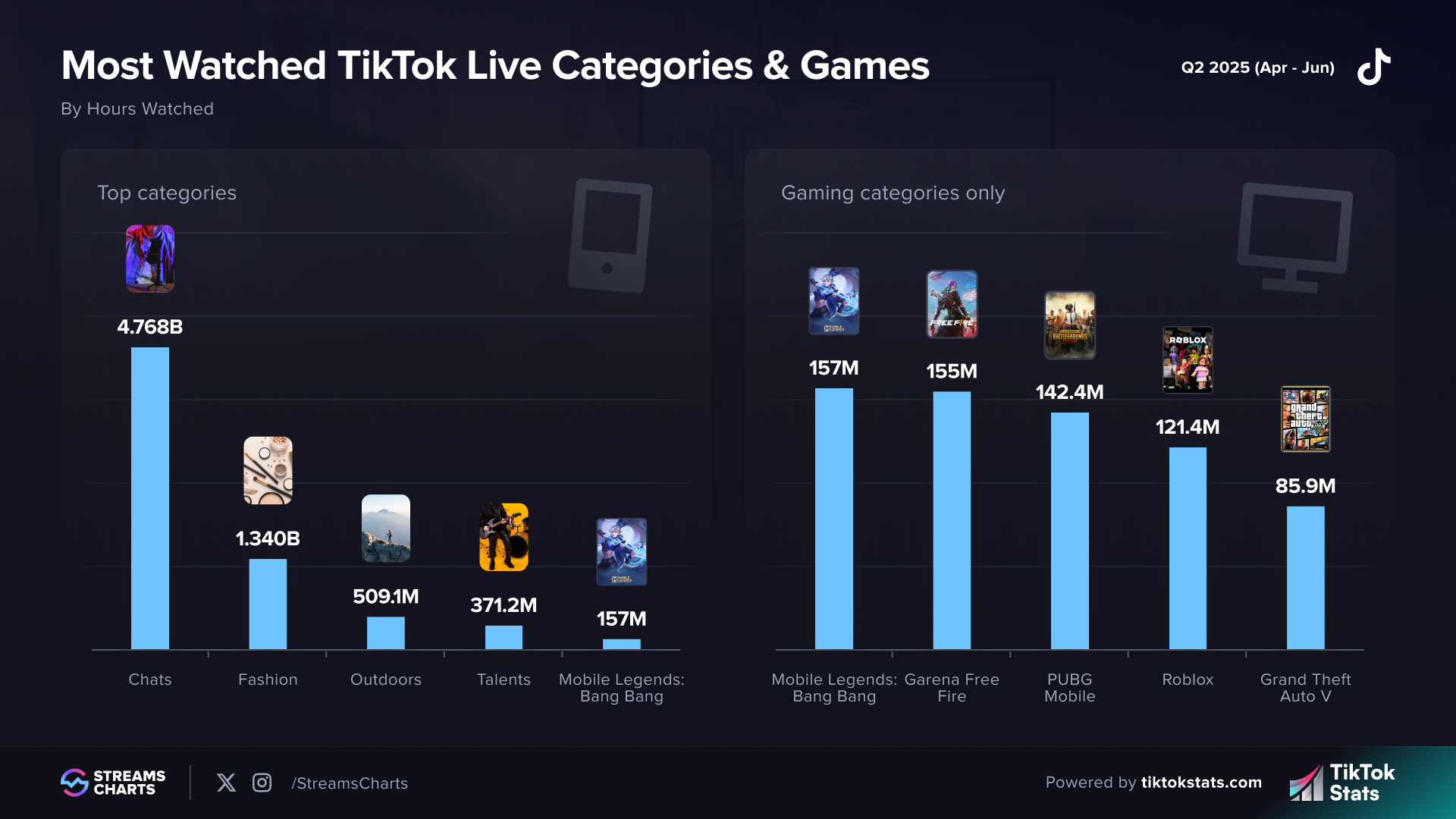 Top content and gaming categories on TikTok Live in Q2 2025