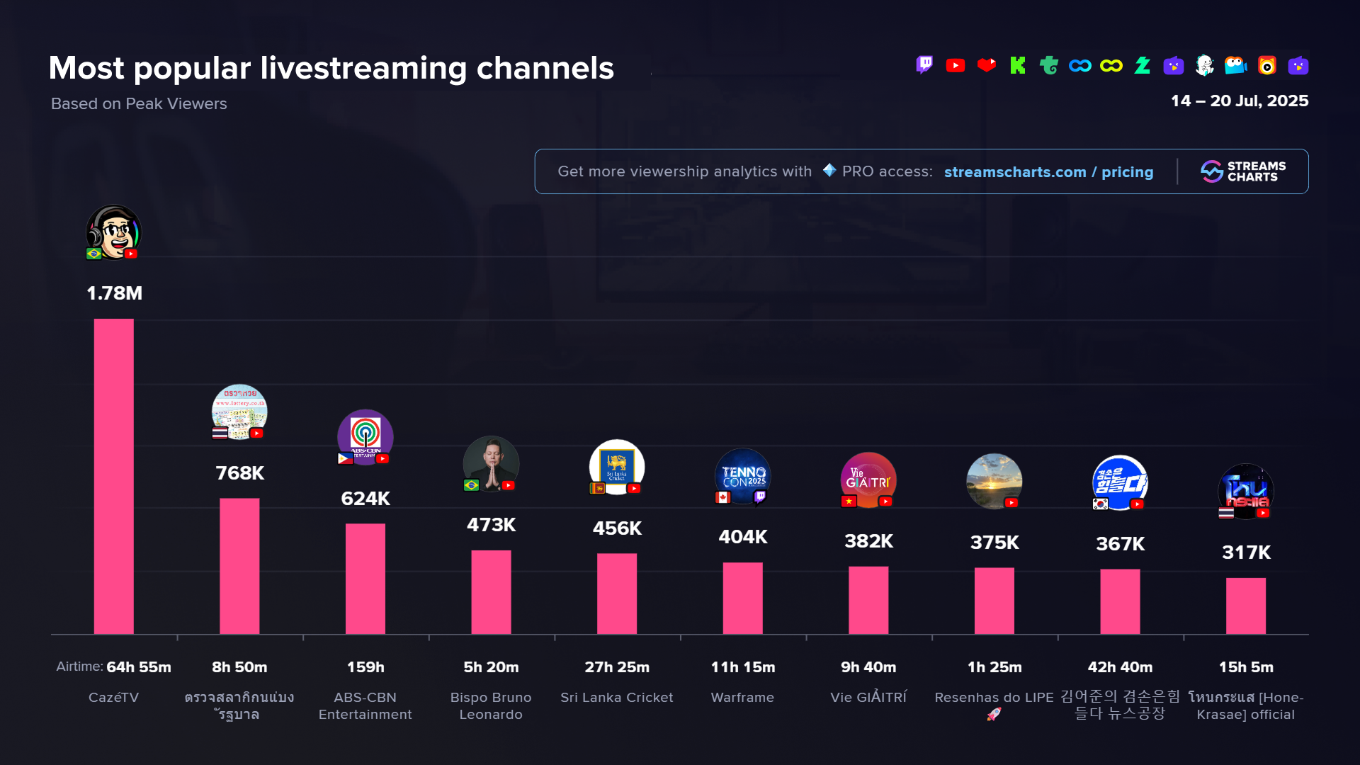 Most popular livestreaming channels from the past week