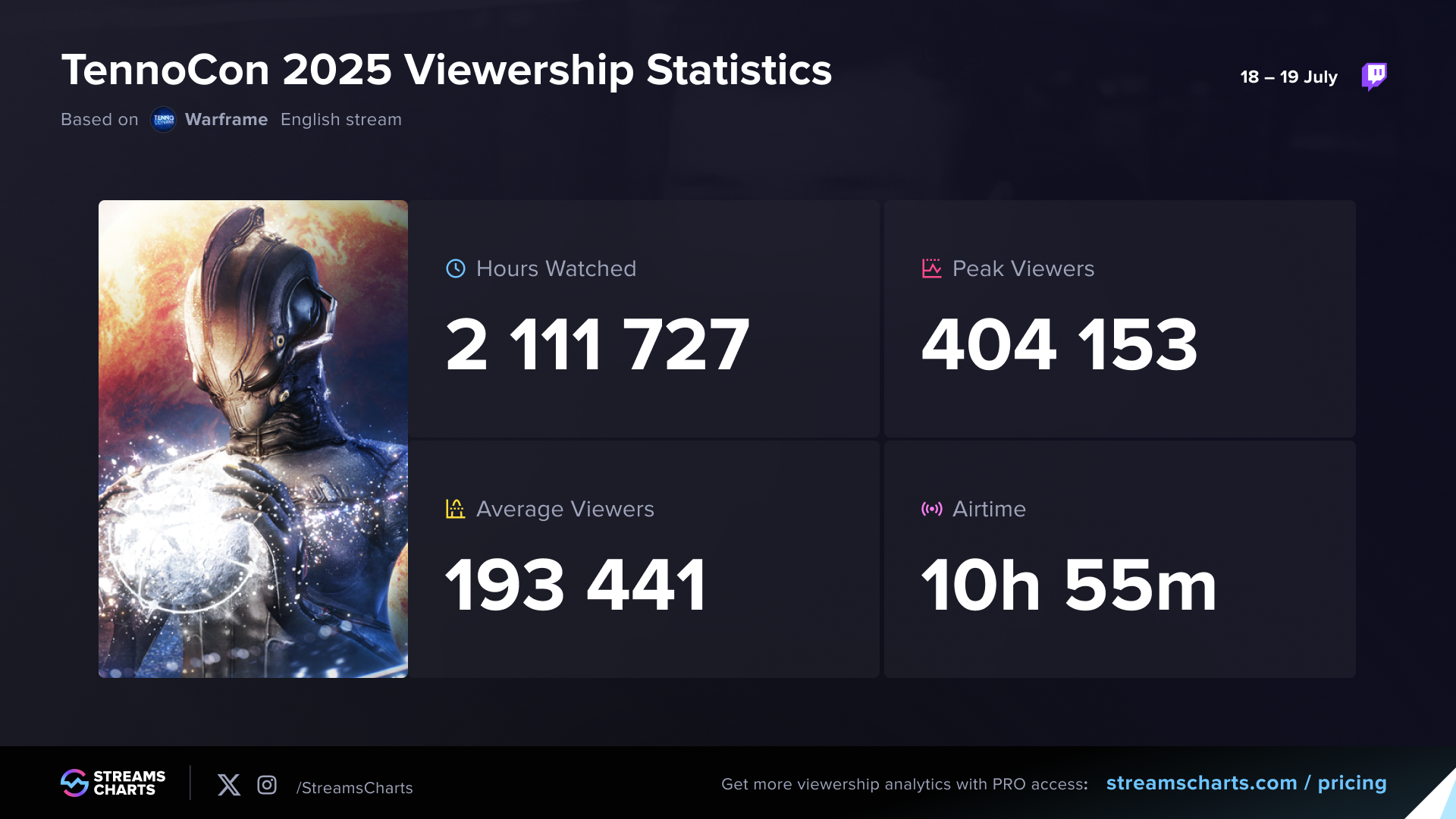 Viewership stats from the official Twitch channel for the TennoCon 2025