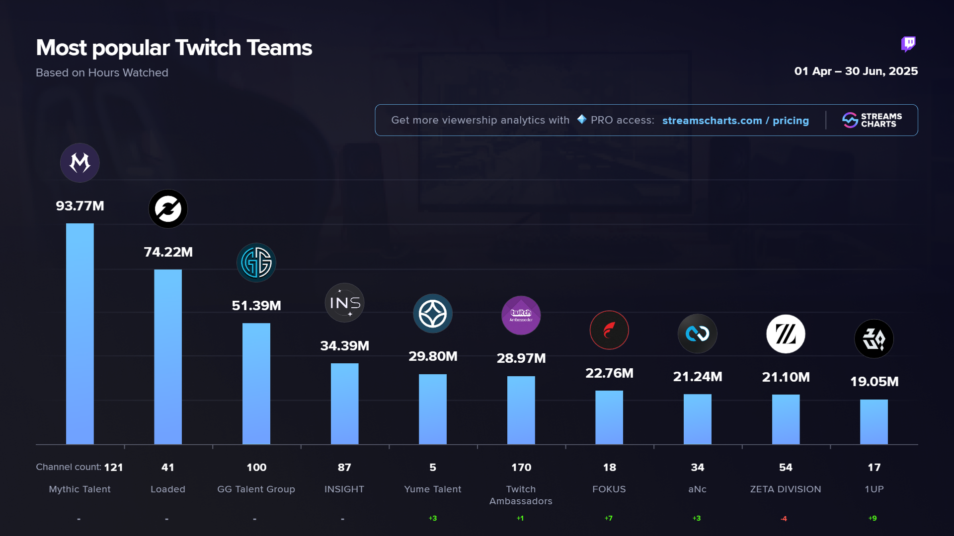 Most watched Twitch teams in Q2 2025