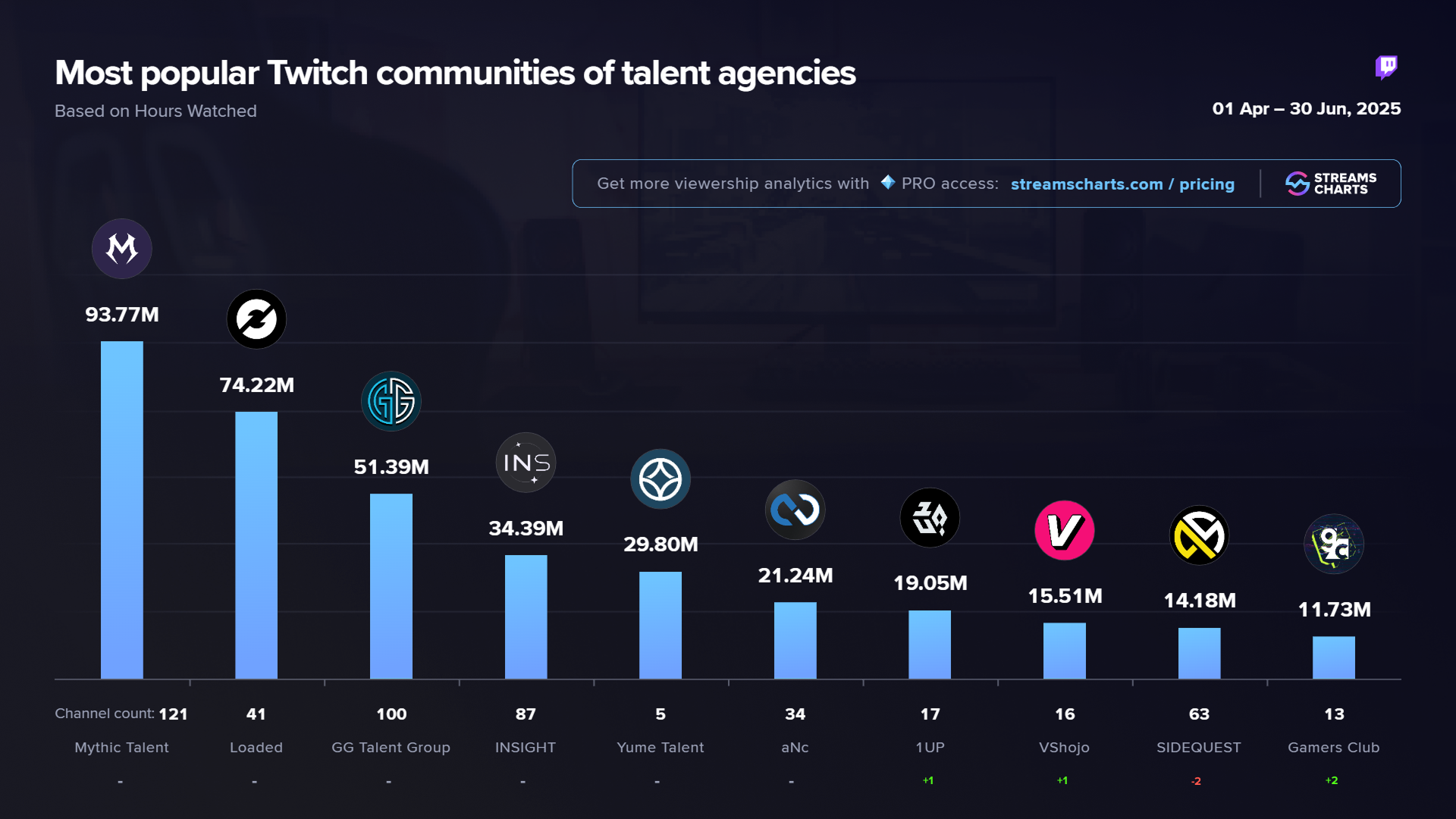 Most watched Twitch talent agencies in Q2 2025