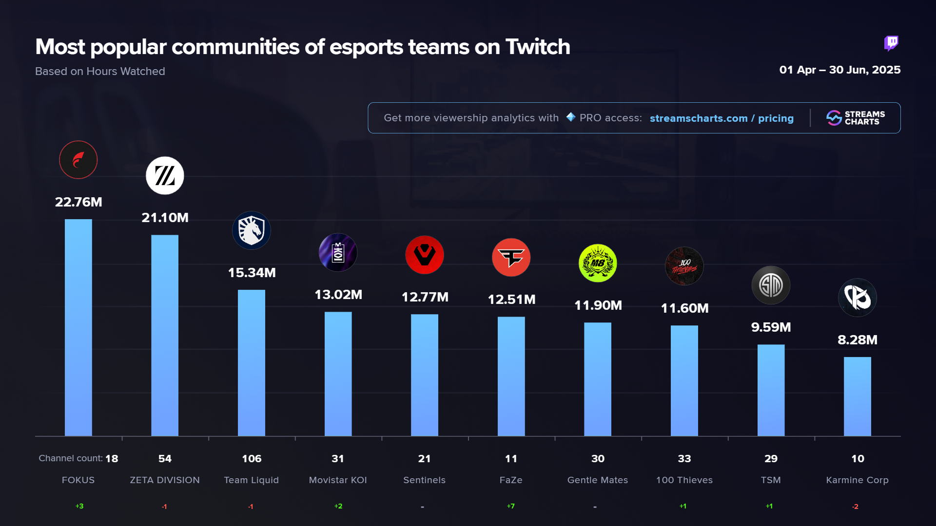 Most watched Twitch esports organizations in Q2 2025