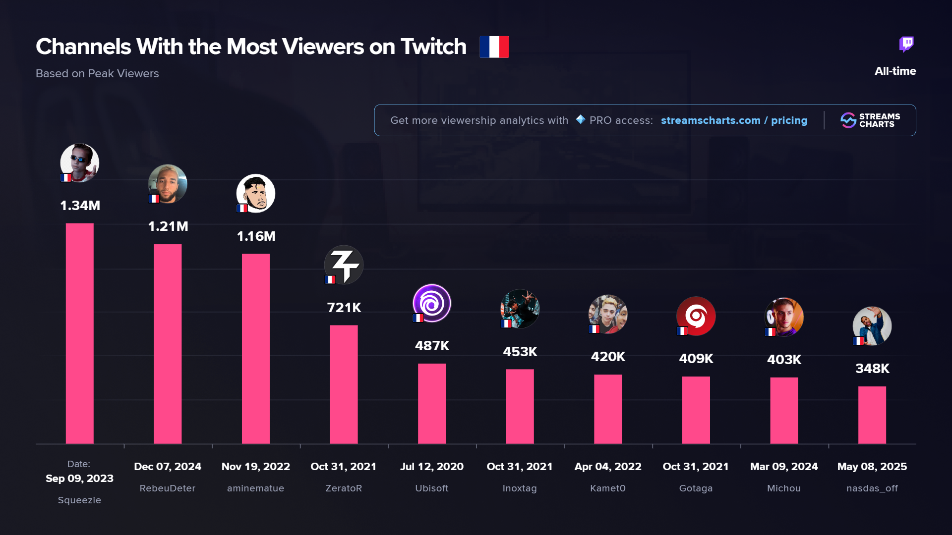 Most popular French Twitch streamers
