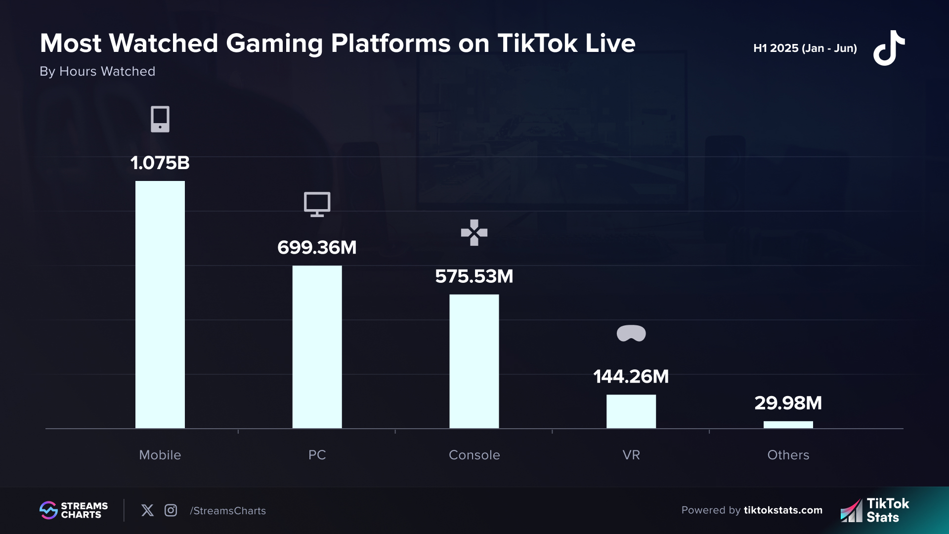 PC vs. Console vs. Mobile on TikTok Live