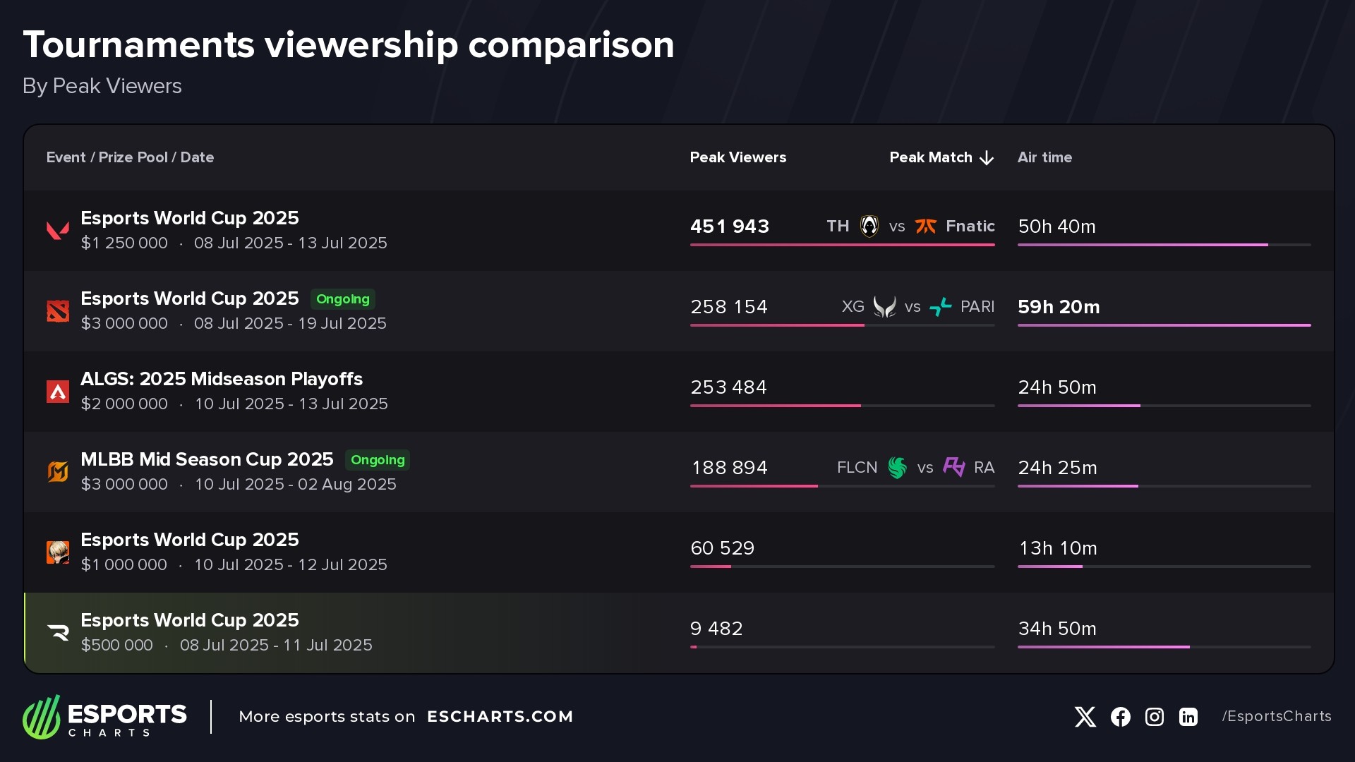 Most popular Esports World Cup 2025 events so far