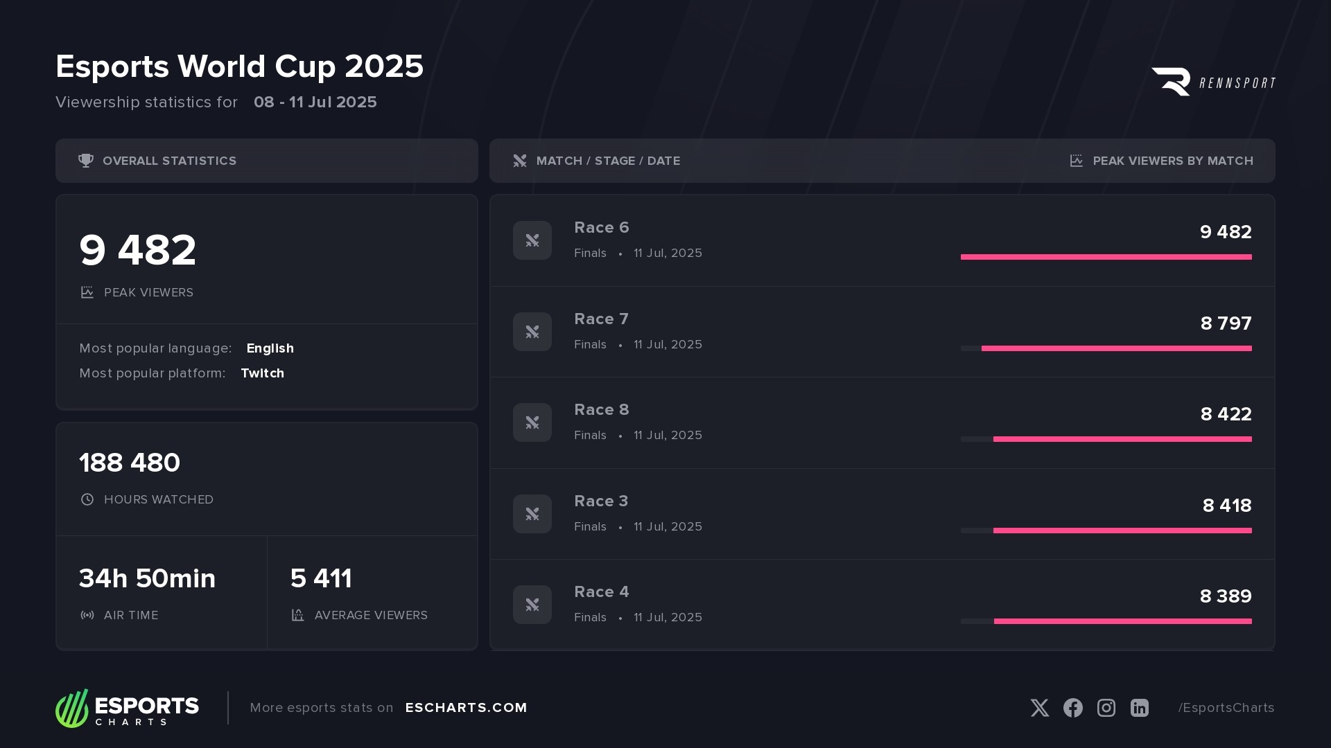 Esports World Cup 2024 for Rennsport — basic viewership stats and most popular matches