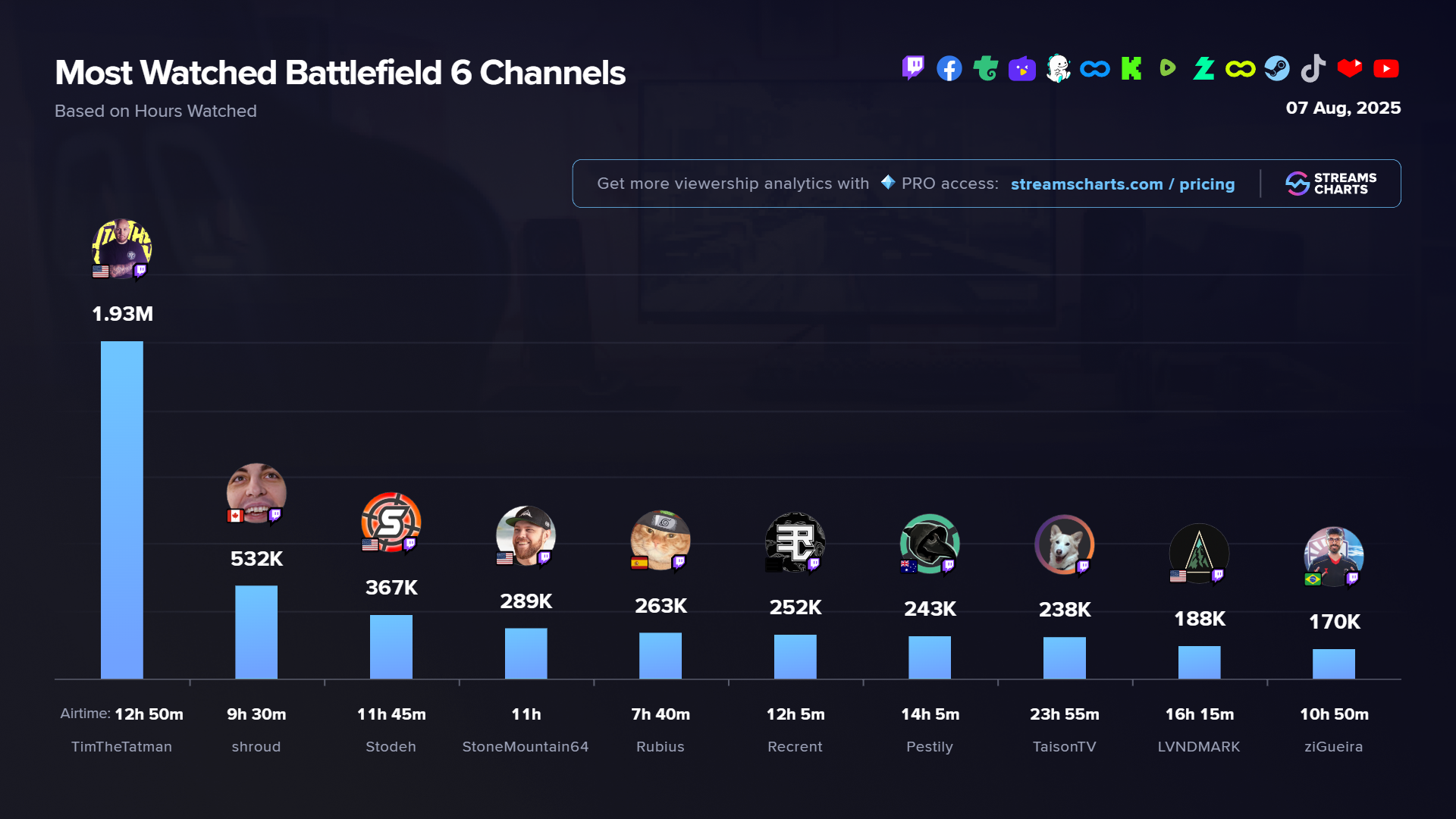 Most-watched Battlefield 6 streamers on August 7