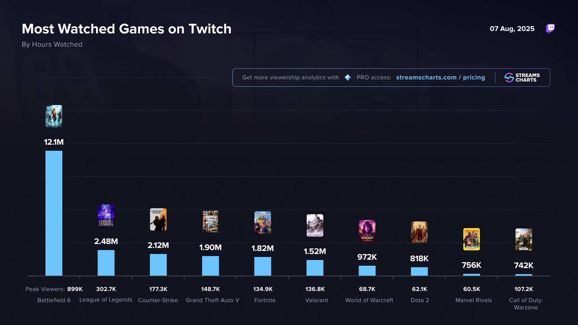 Most-watched games on Twitch on August 7