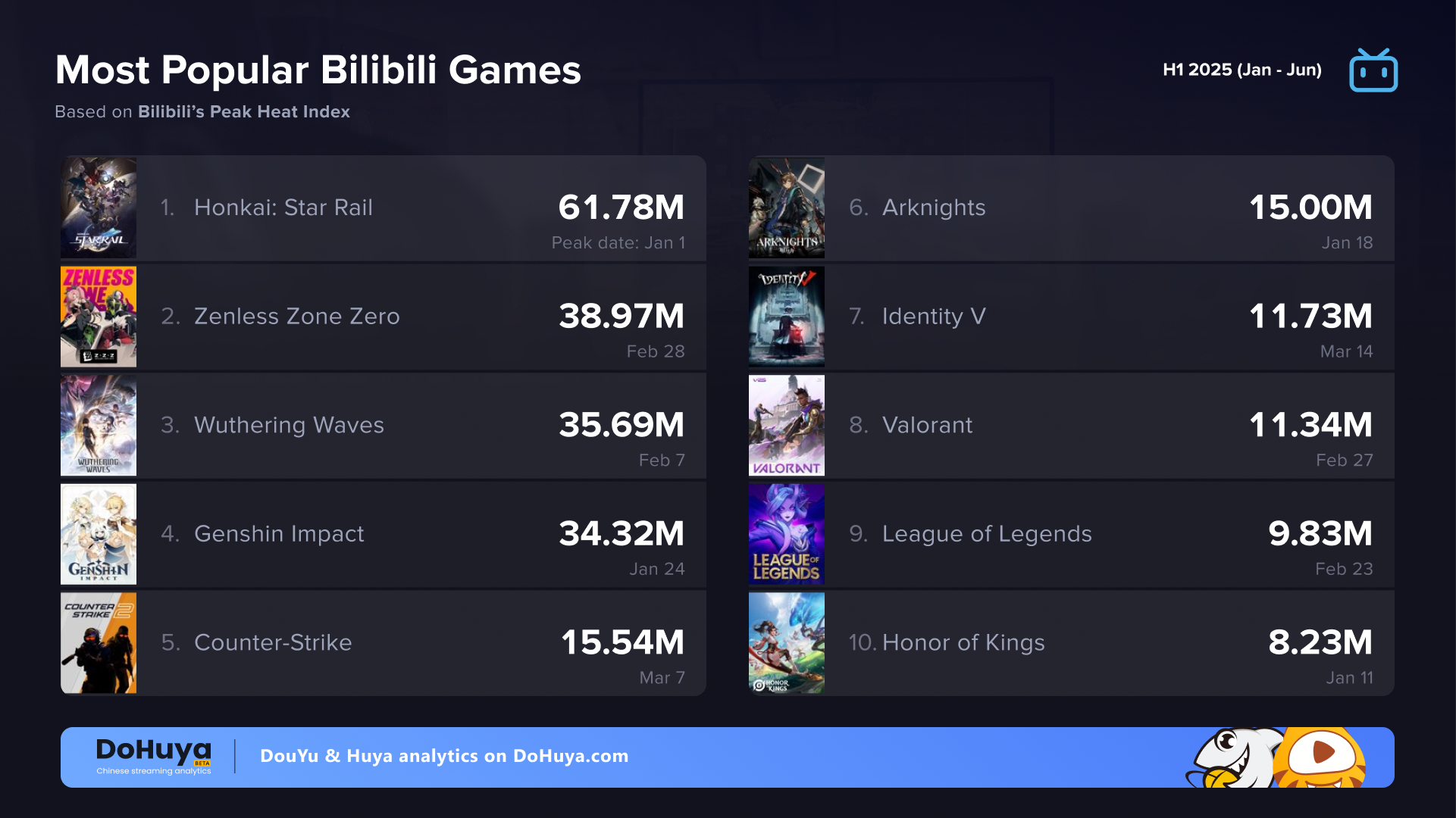Most popular video games on Bilibiliu 2025