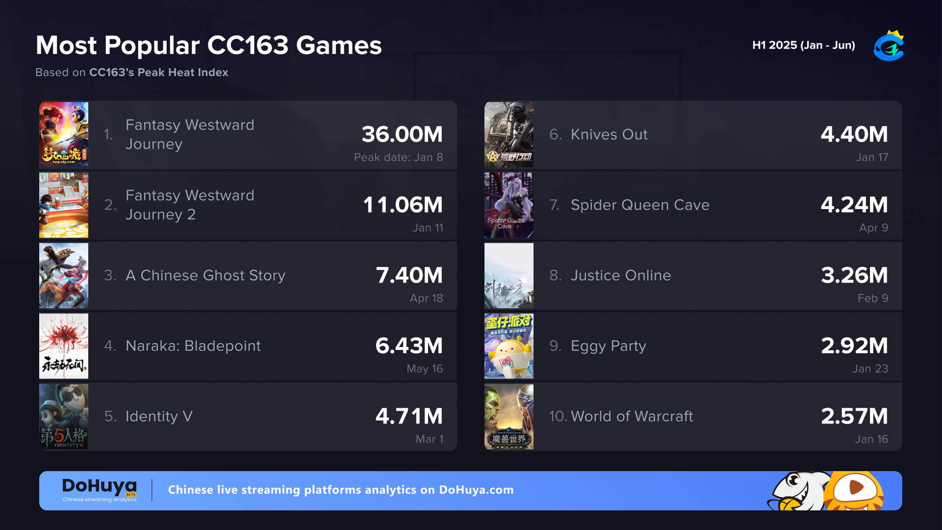 Most popular video games on CC163 2025