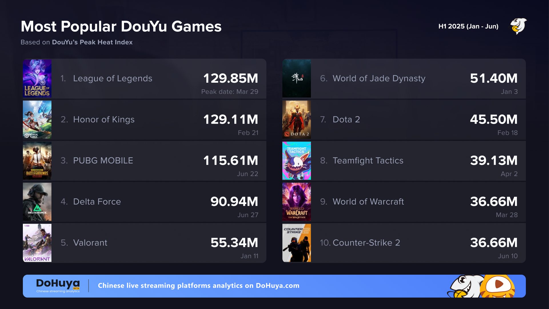 Most popular video games on DouYu 2025