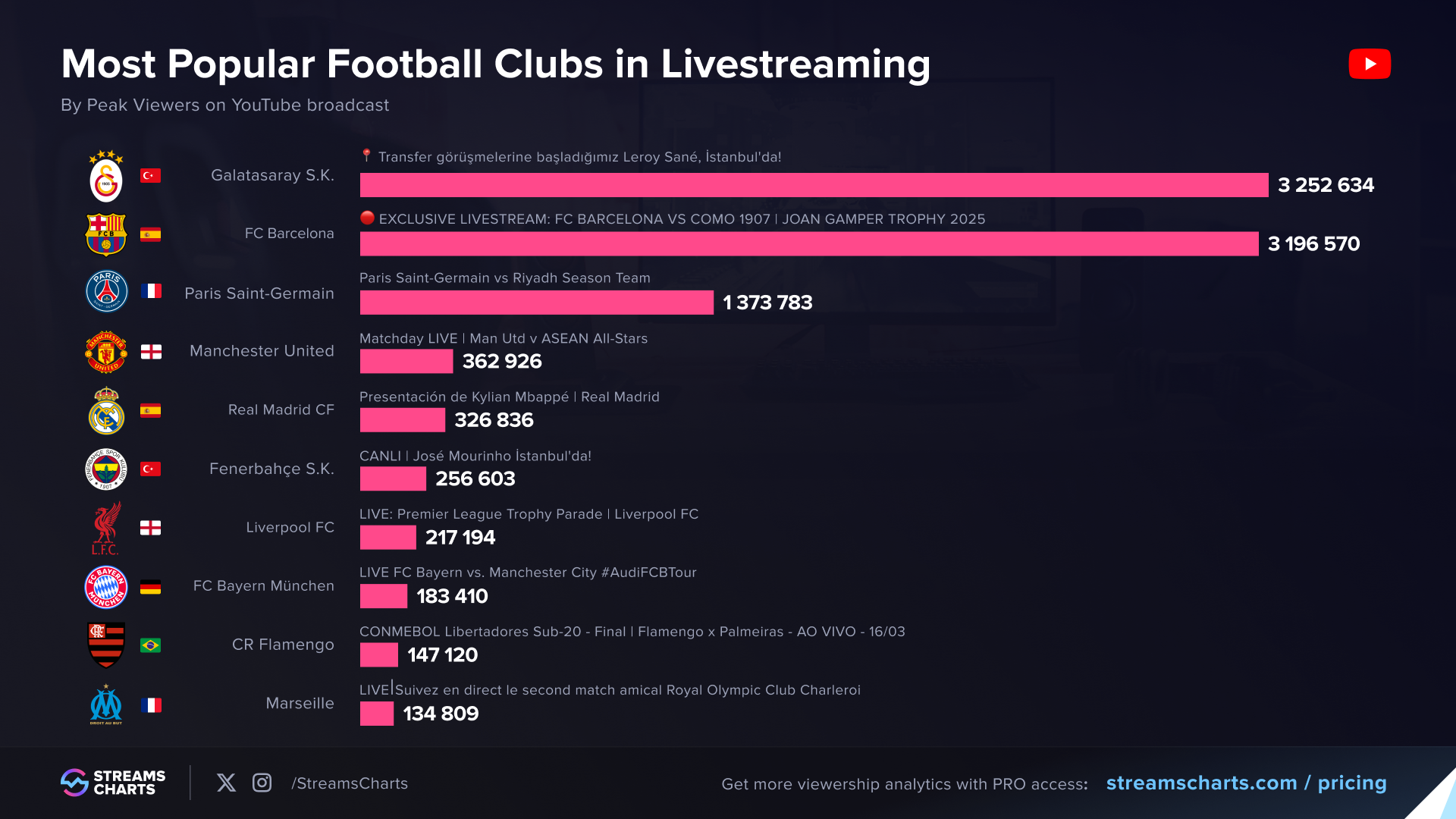 Top 10 Football Clubs in Livestreaming 2025