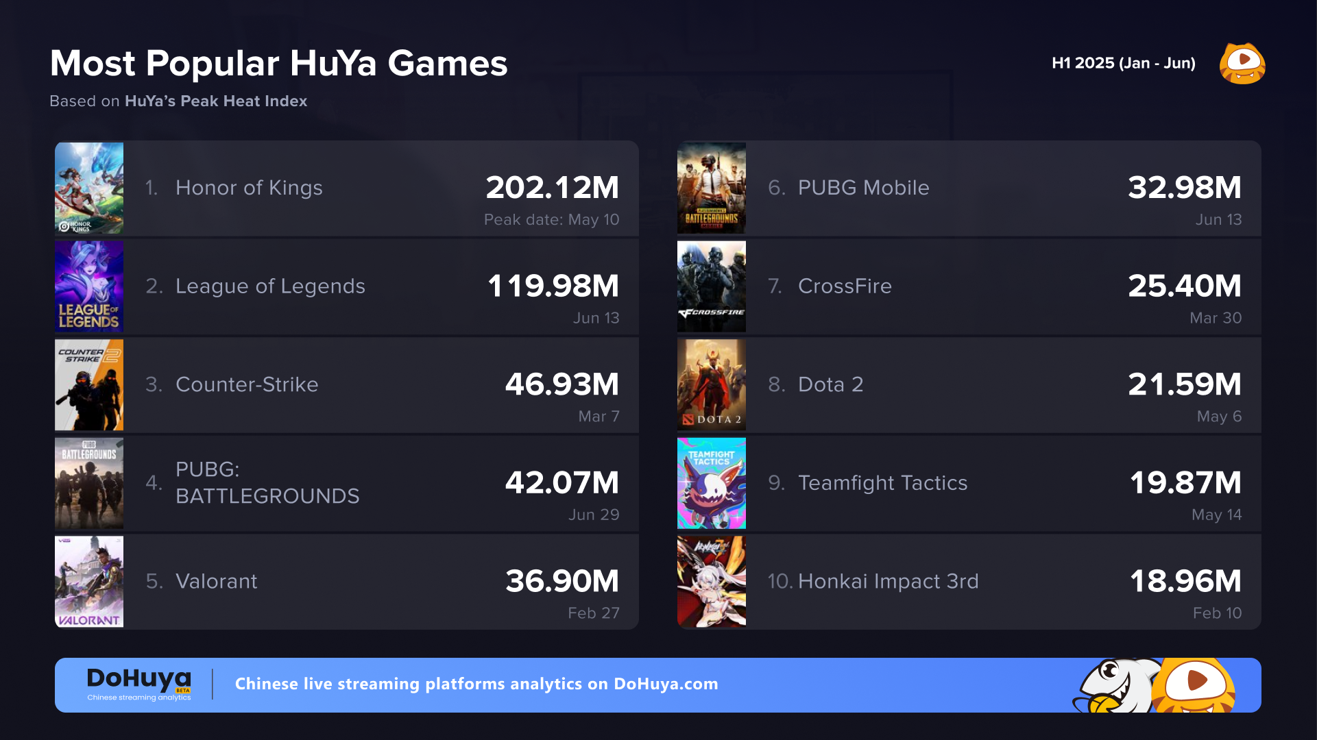 Most popular video games on Huya 2025