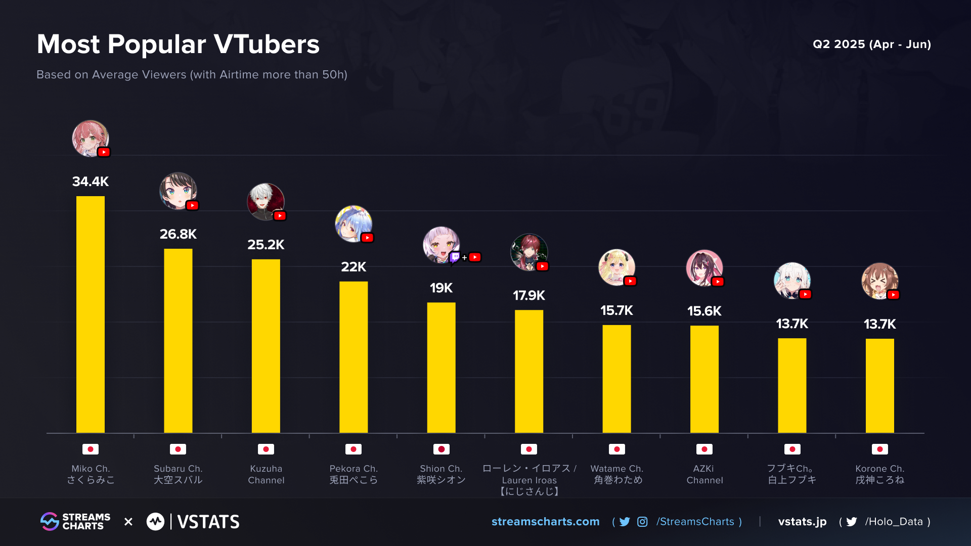 Most popular Vtubers Q2 2025