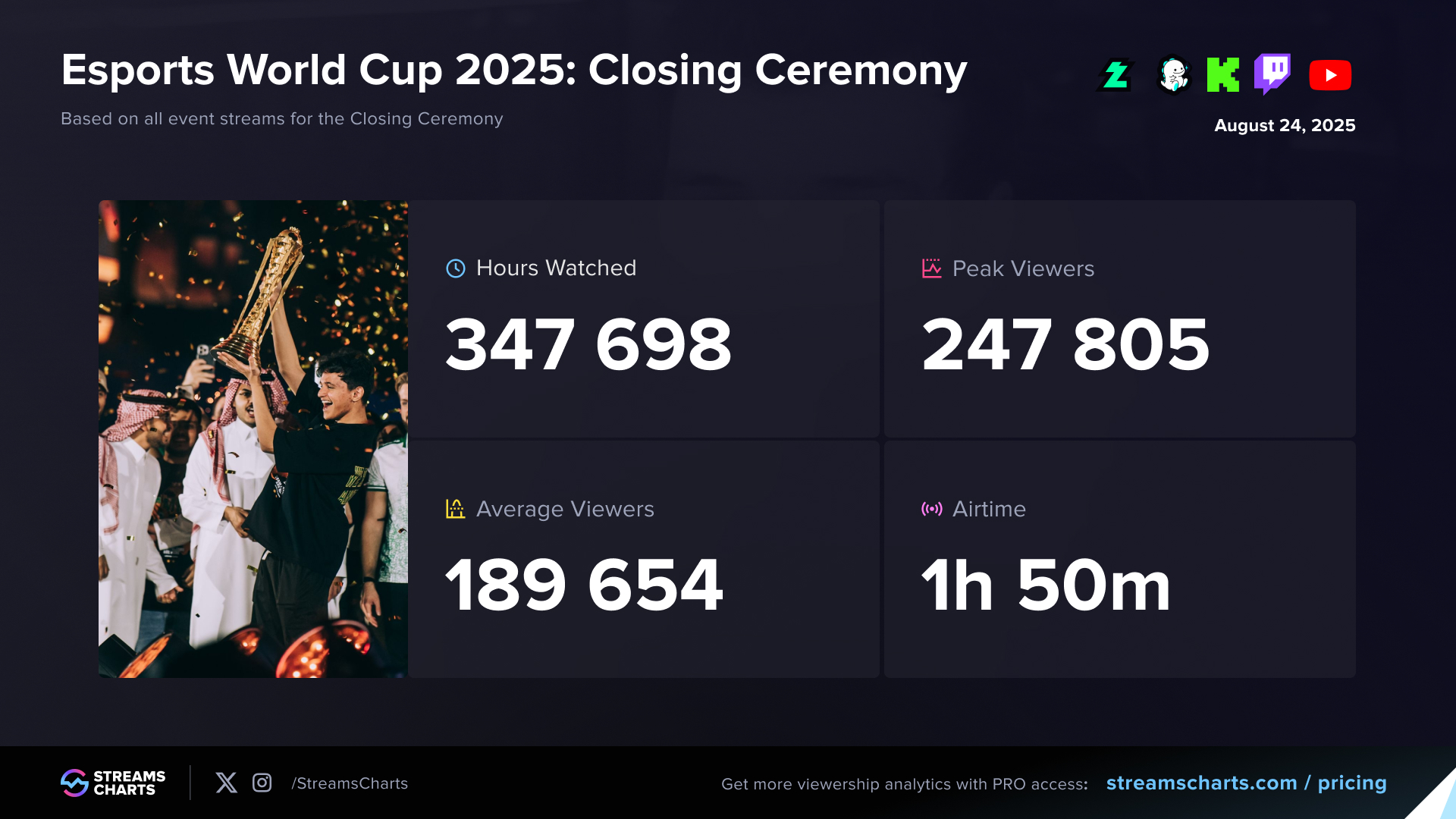 Basic viewership stats from the Esports World Cup 2025: Closing Ceremony