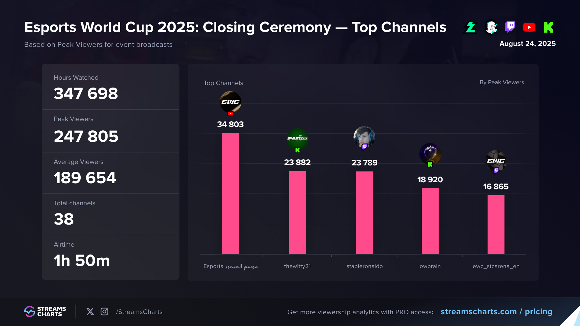 Top channels to cover the Esports World Cup 2025: Closing Ceremony