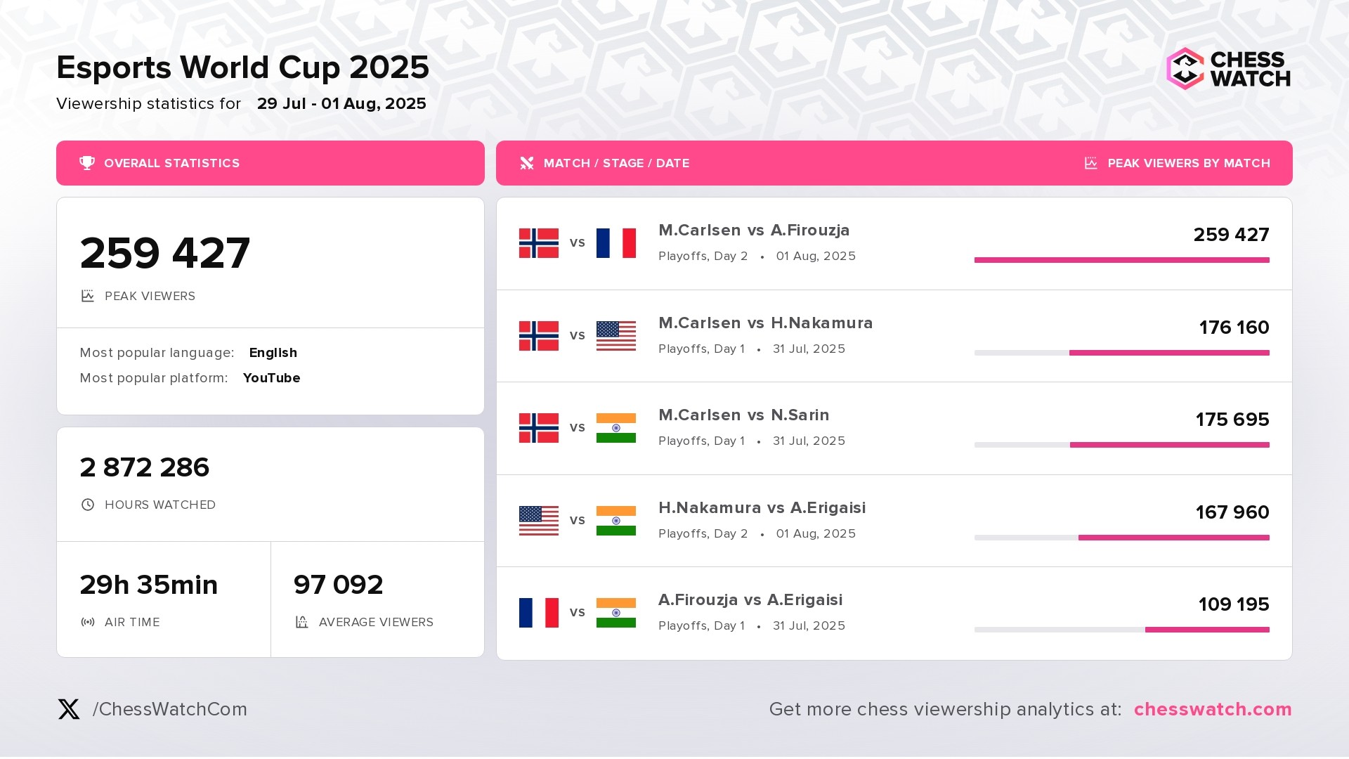 Esports World Cup 2025 for Chess &ndash; basic viewership stats and most popular matches