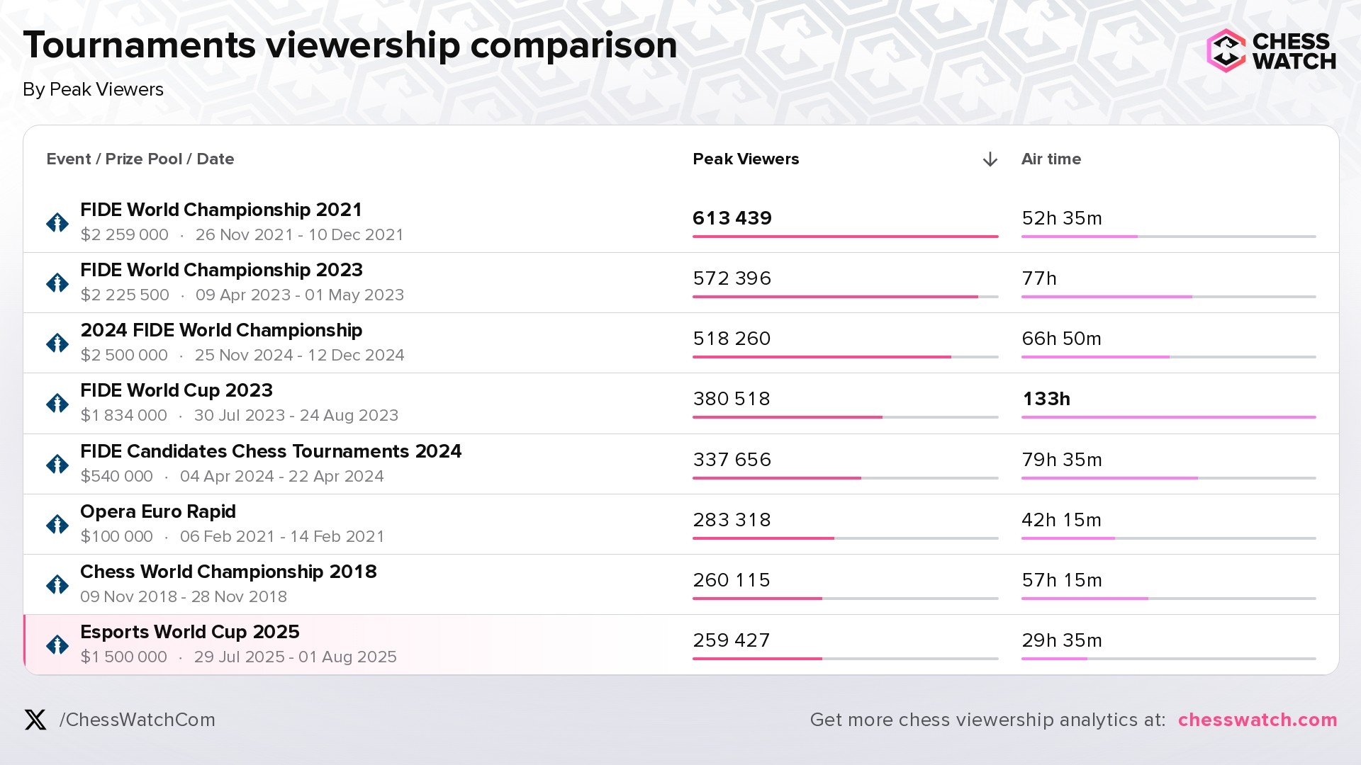 Most popular Chess events ever