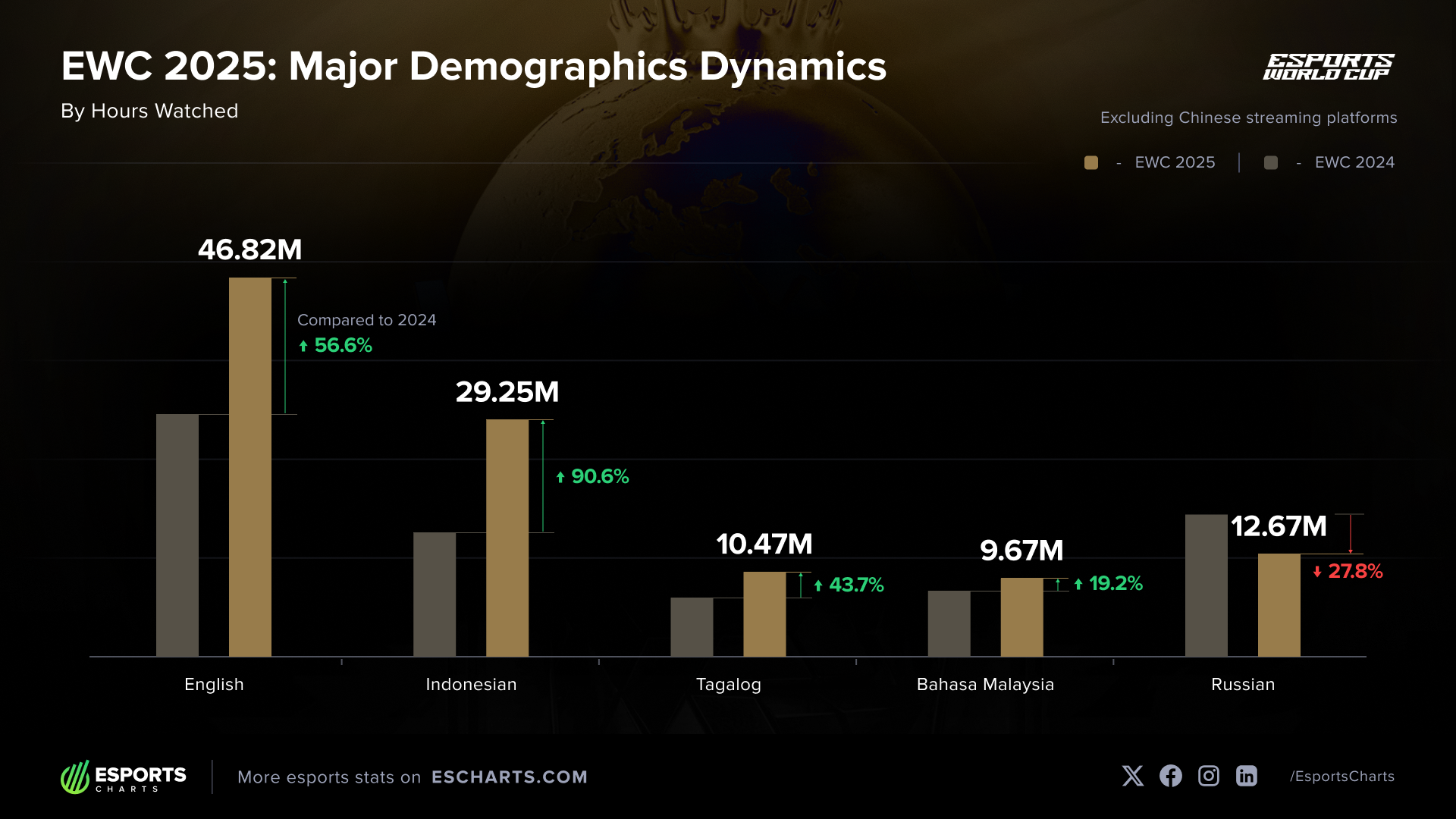 Esports World Cup 2025 Data Insights: Viewership distributon by language