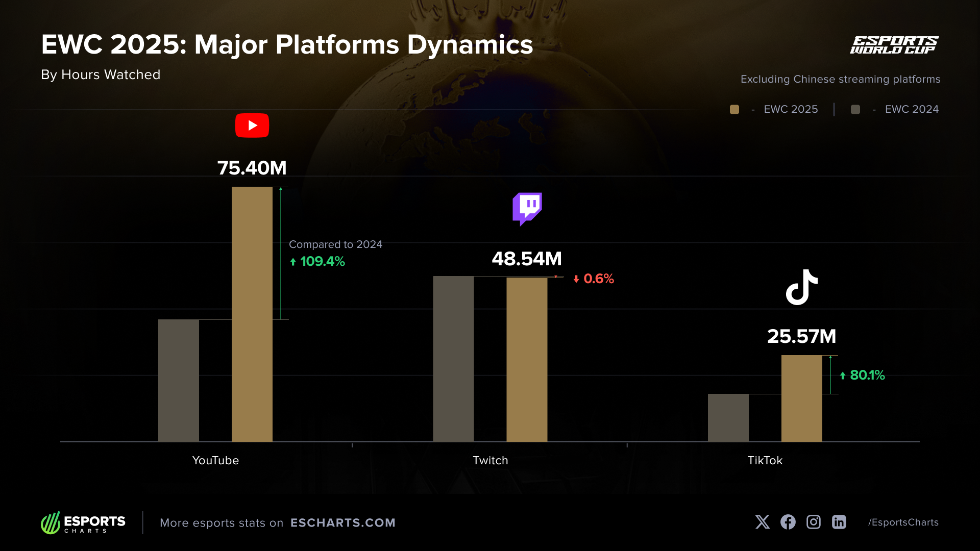 Esports World Cup 2025 Data Insights: Viewership distributon by Platform