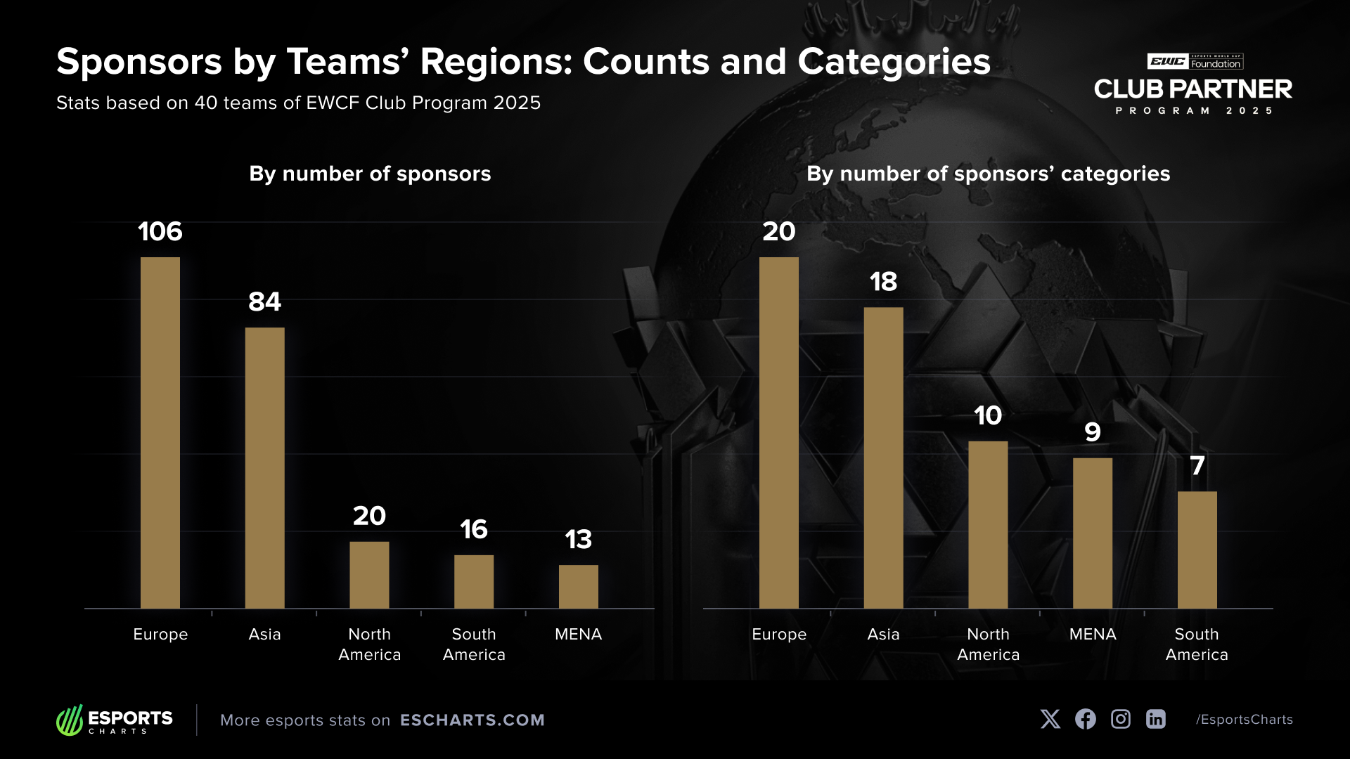 EWC 2025 Club Program Teams: Sponsorship Breakdown by Region