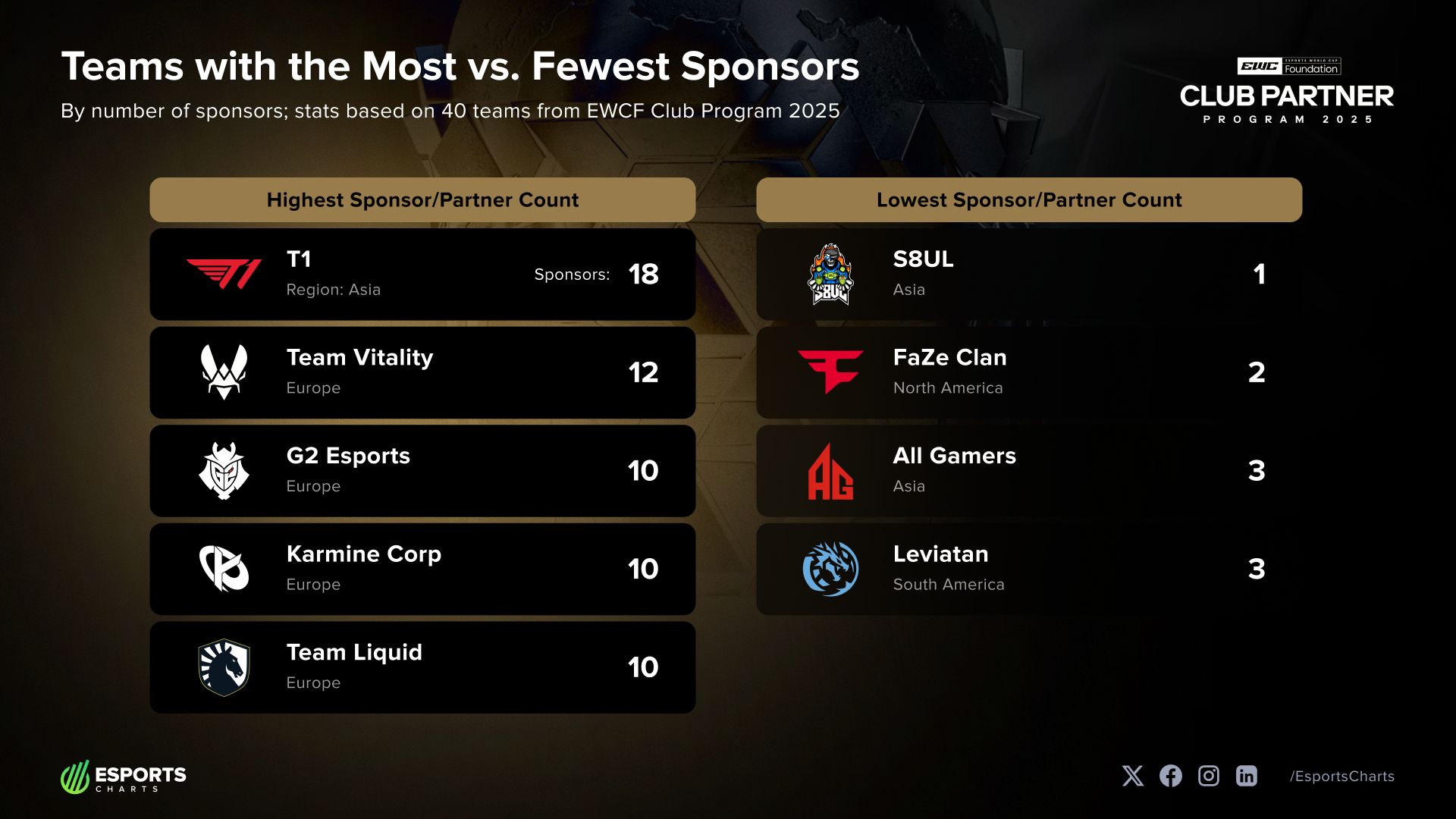 EWC 2025 Club Program Teams: Sponsors