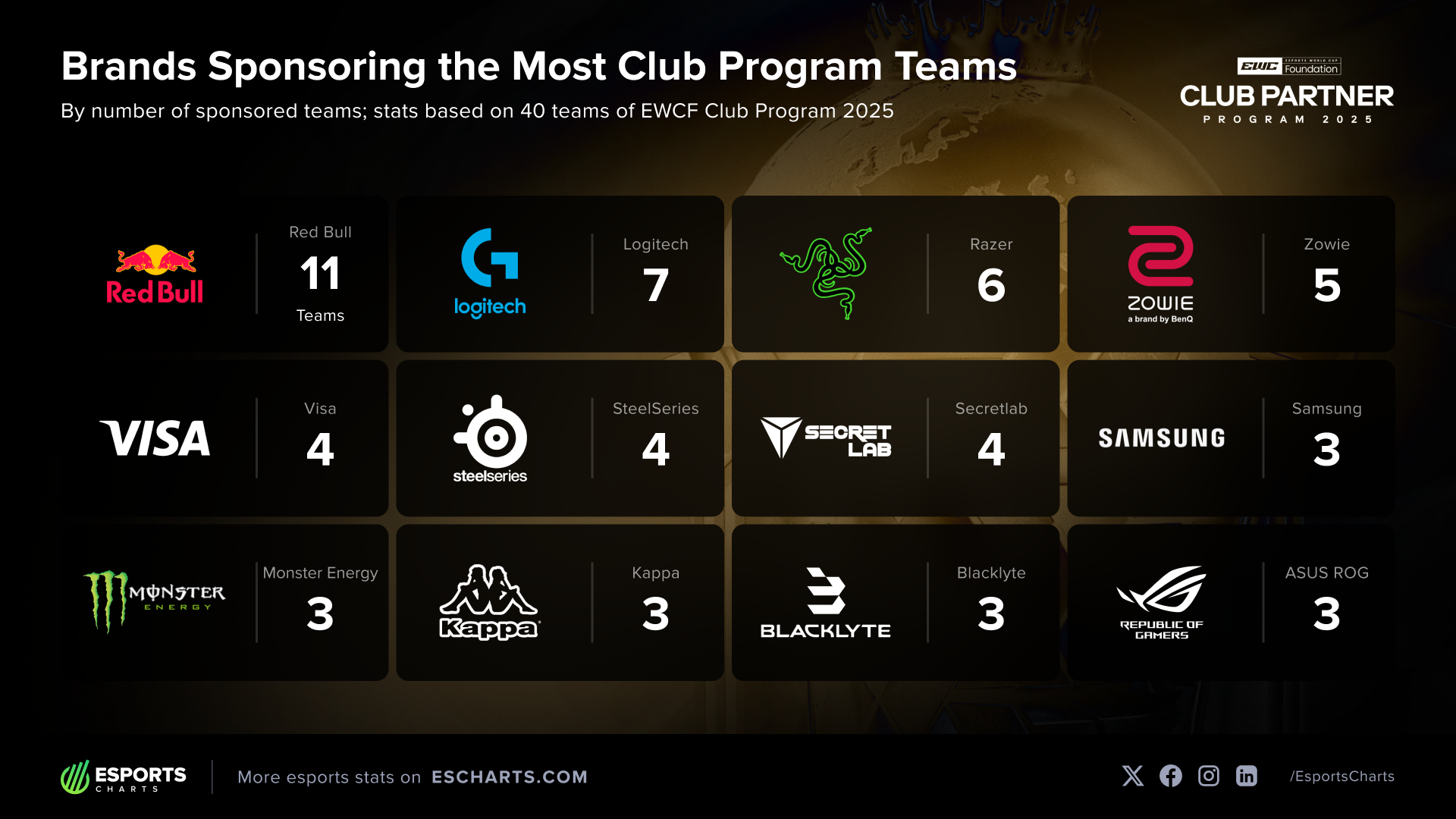 EWC 2025 Club Program Teams: Top Sponsors