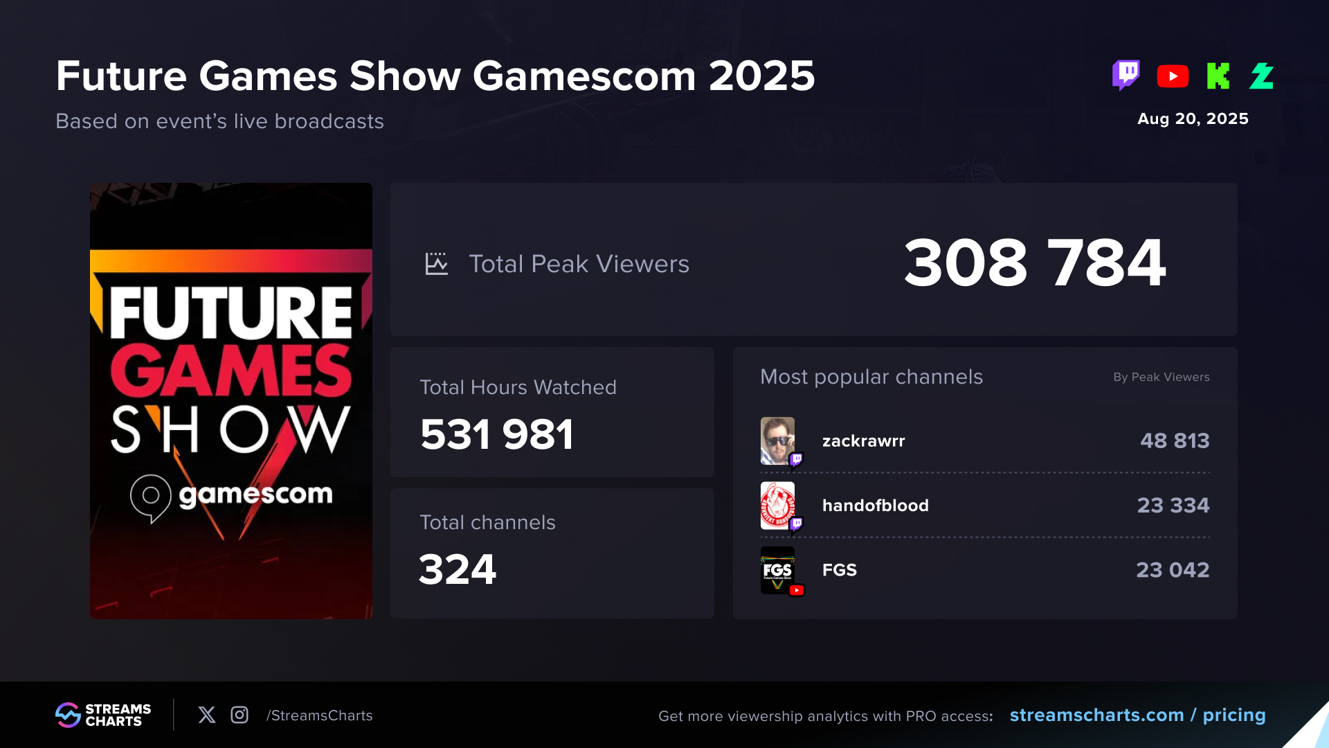 Overall stats and top channels from the Future Games Show Gamescom 2025