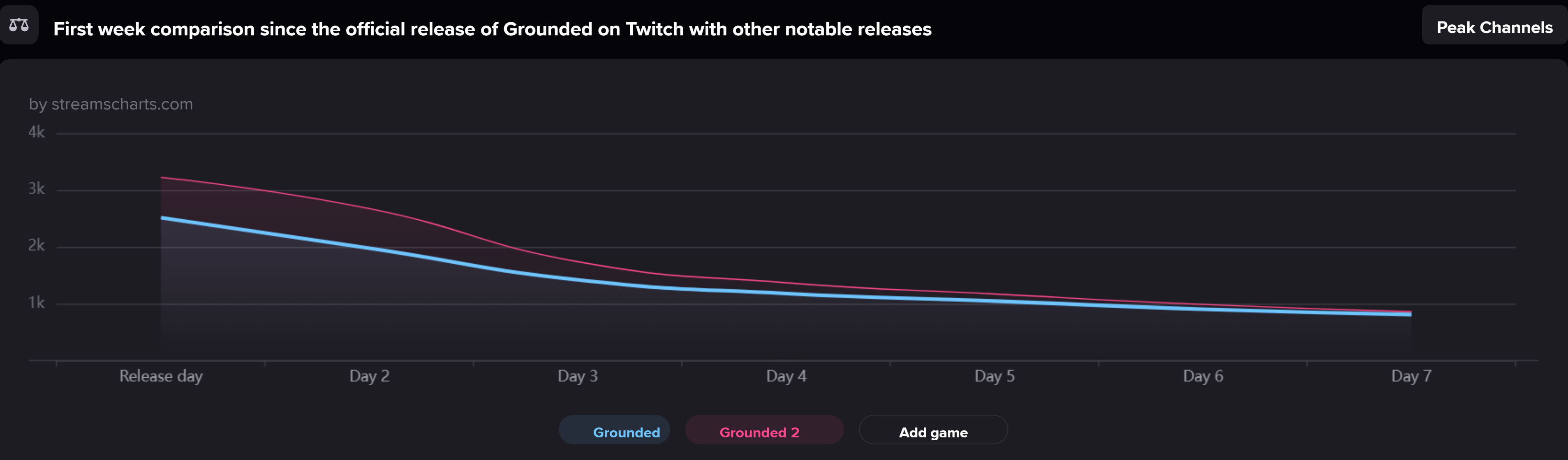 Grounded 2 has enjoyed more hype among streamers during its first week compared to the first game