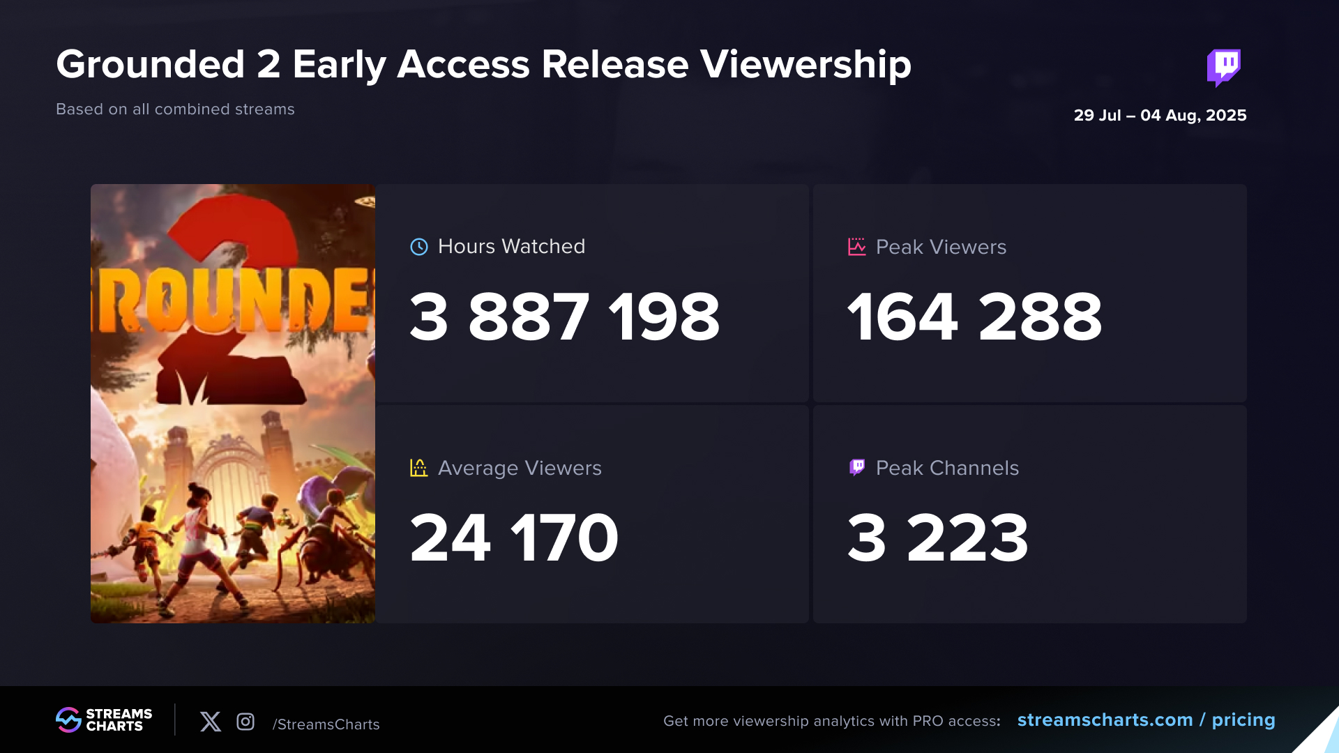 First week stats for Grounded 2's early access on Twitch