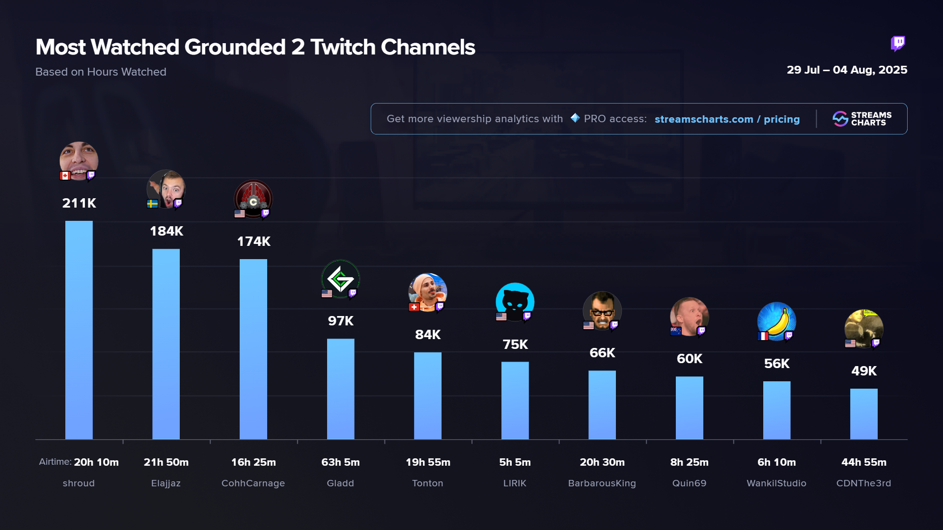 Most-watched Grounded 2 streamers over the past week