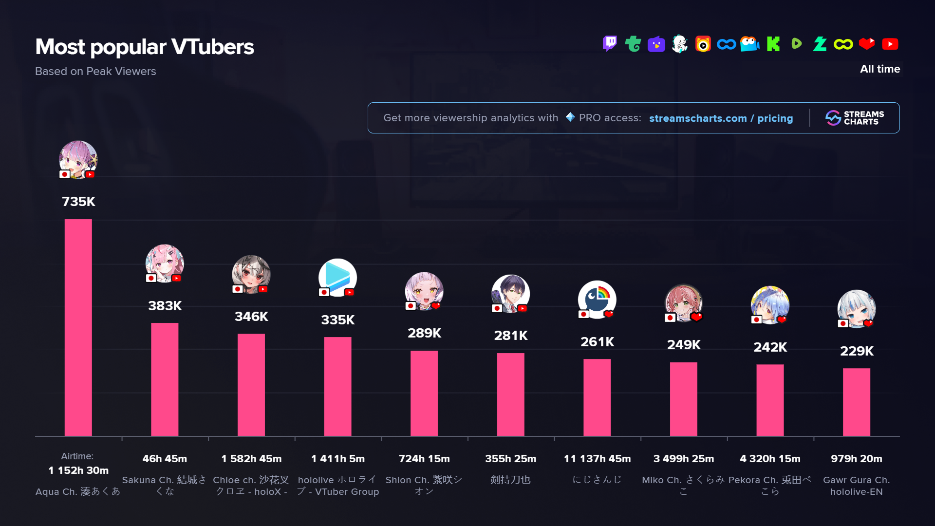 Top VTubers by peak concurrent viewership