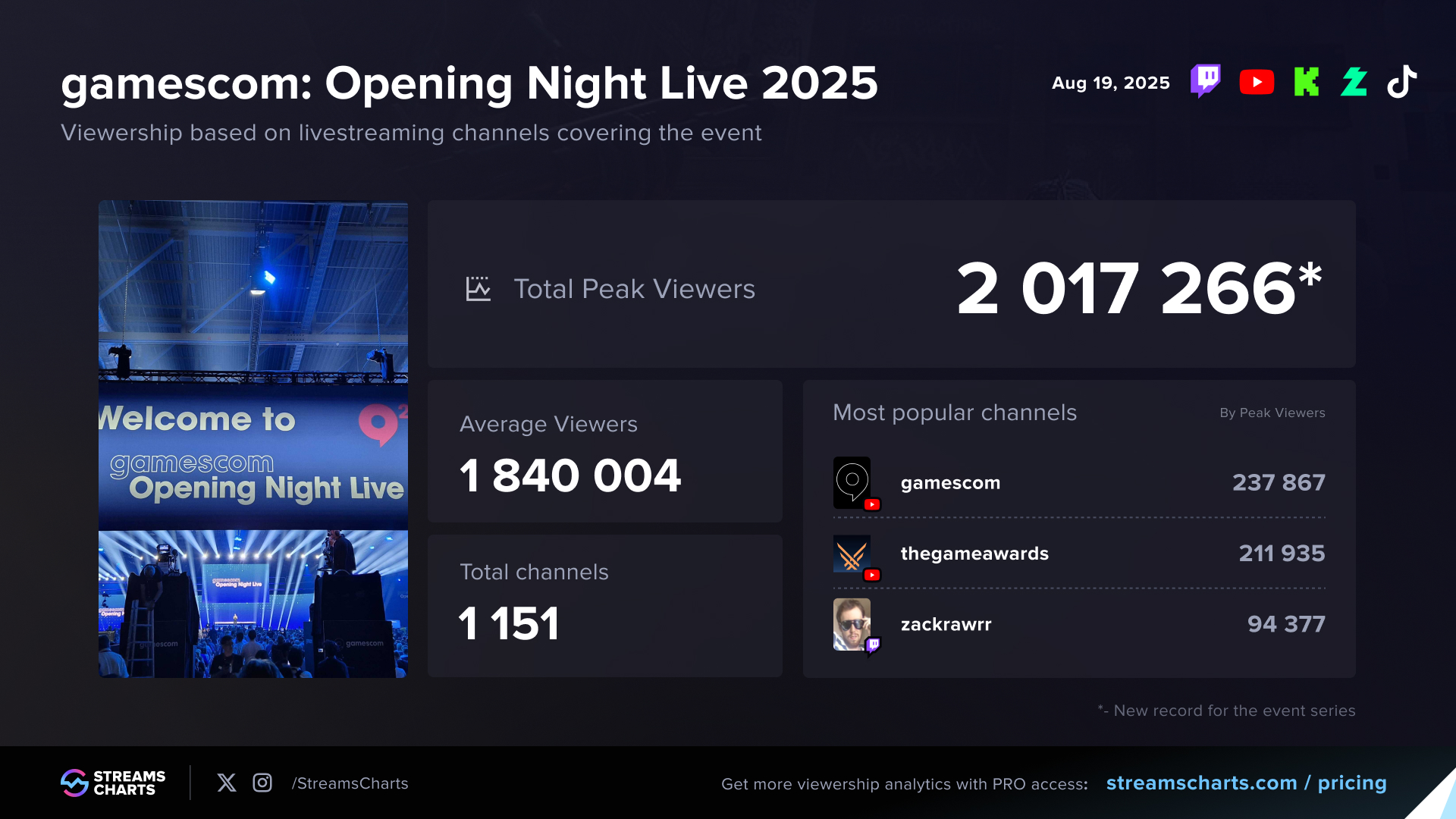 Gamescom 2025 Opening Night livestream data