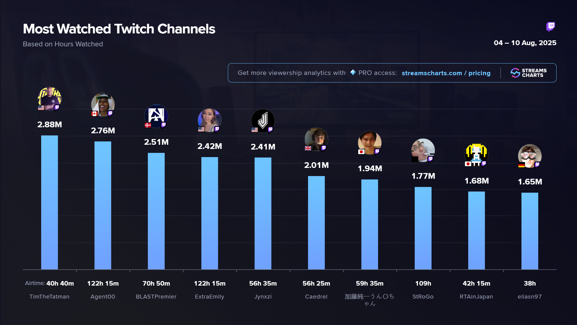 Most watched Twitch channels, Aug 4-10