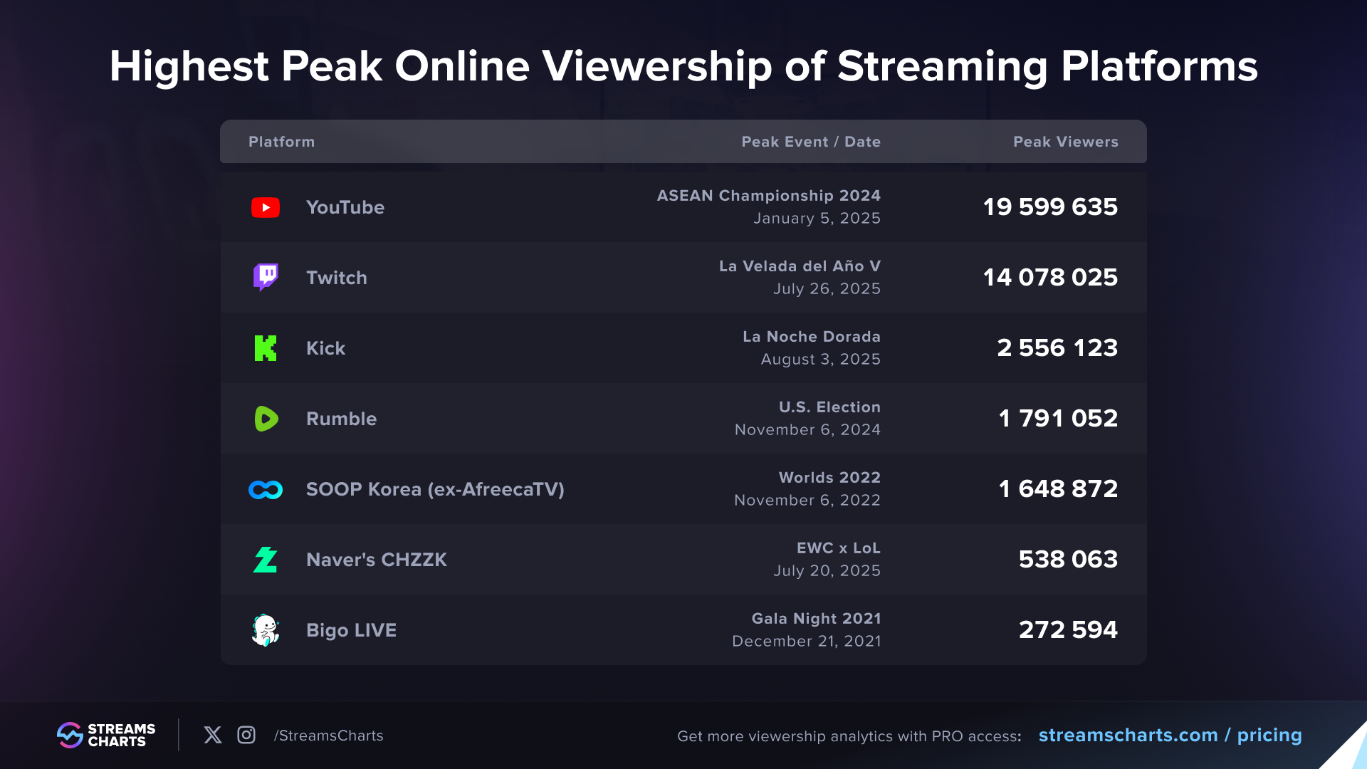 Peak live viewer records for some top platforms