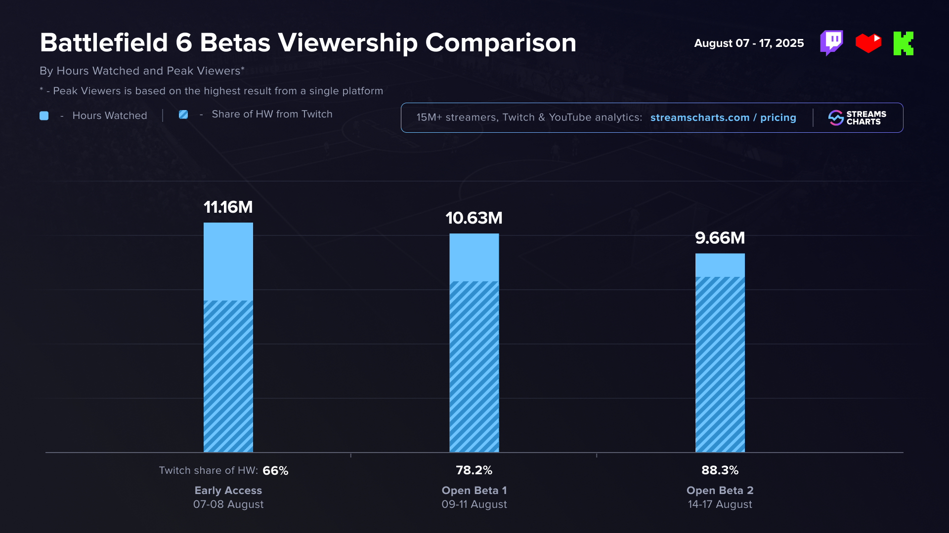 Viewership comparison of Battlefield 6 betas and early access periods, Twitch, YouTube Live, and Kick