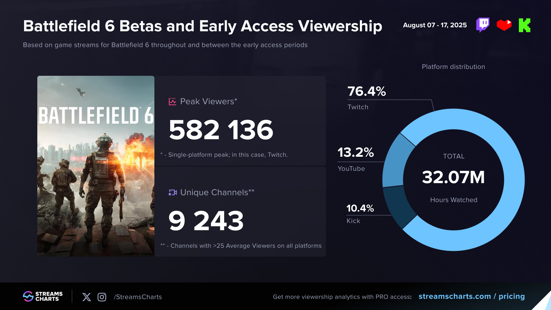 Battlefield 6 open betas and early access viewership statistics, Twitch, YouTube Live, and Kick