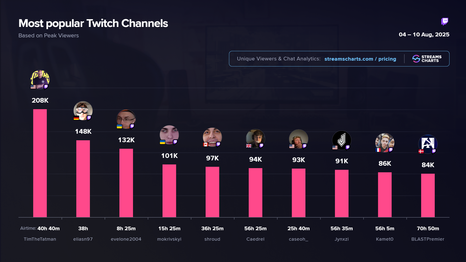 Most popular Twitch channels, Aug 4-10