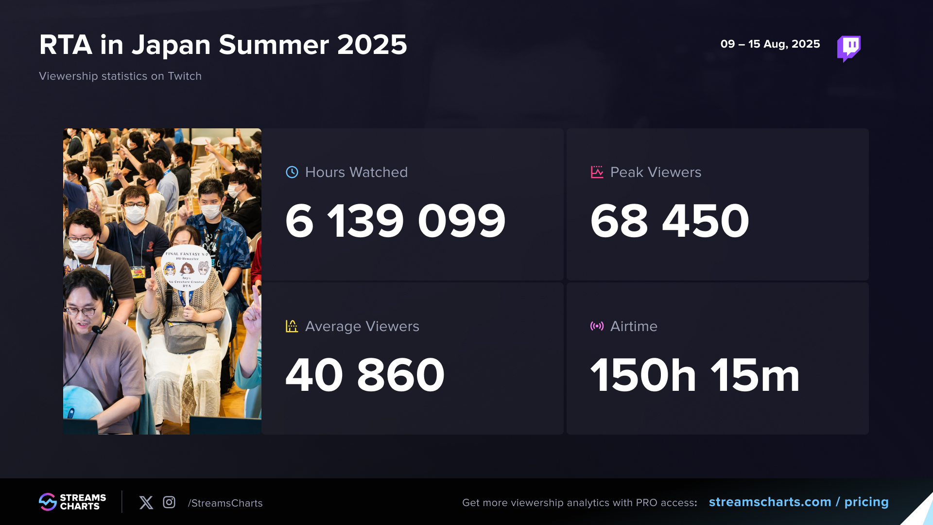 Livestreaming stats of the RTA in Japan Summer 2025