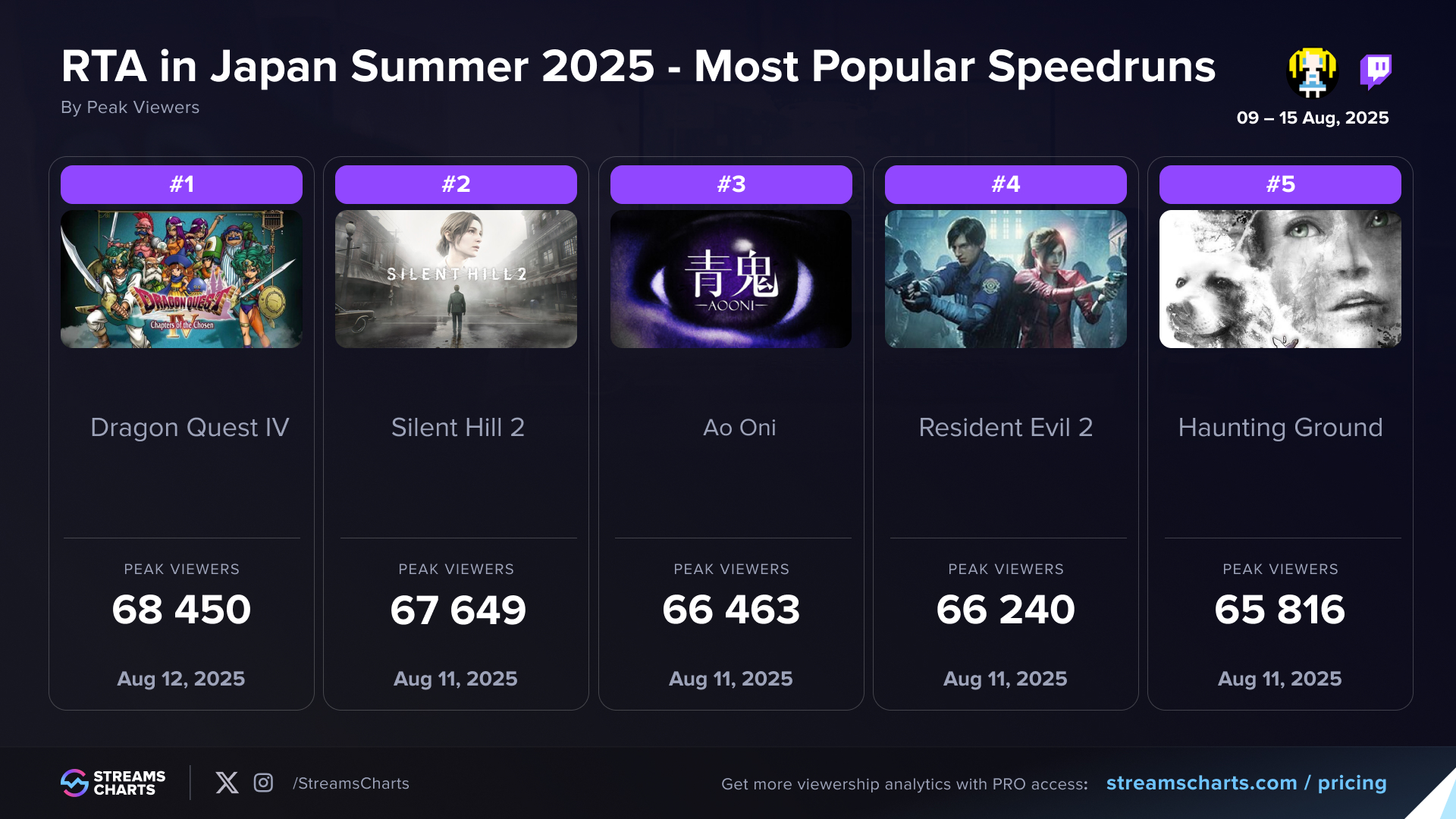 Most popular speedruns at the RTA in Japan Summer 2025