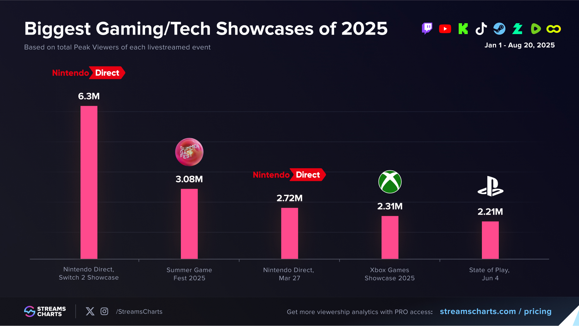 Top 5 Gaming Tech Showcases 2025 in Livestreaming