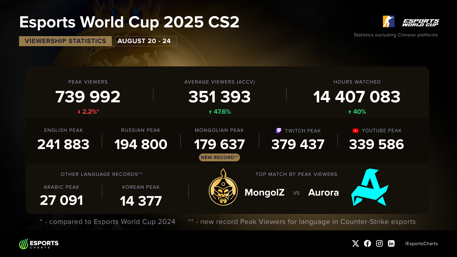 Esports World Cup 2025 Counter-Strike 2 viewership statistics
