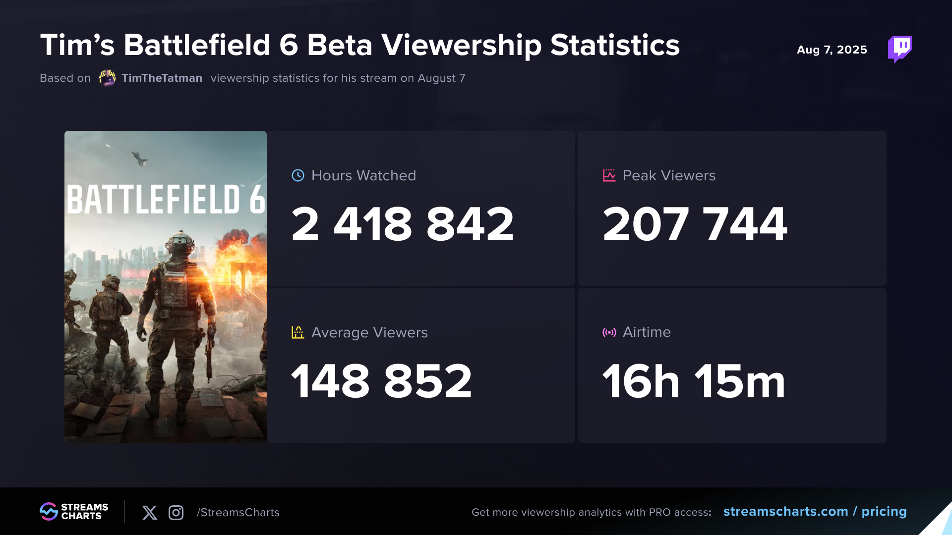 TimTheTatman Battlefield 6 early access August 7 Twitch viewership statistics