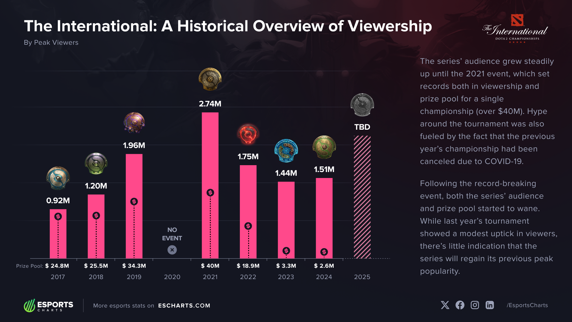 The International Dota 2 Series Viewership 2017-2025