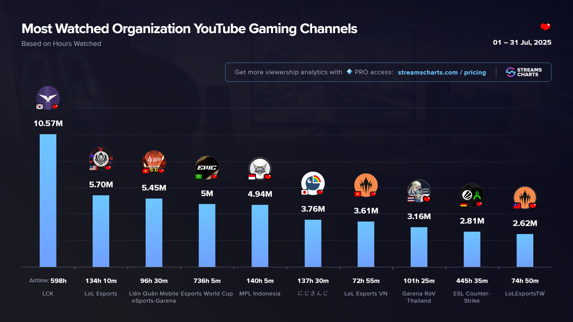 Most watched YouTube Gaming organization channels in July 2025